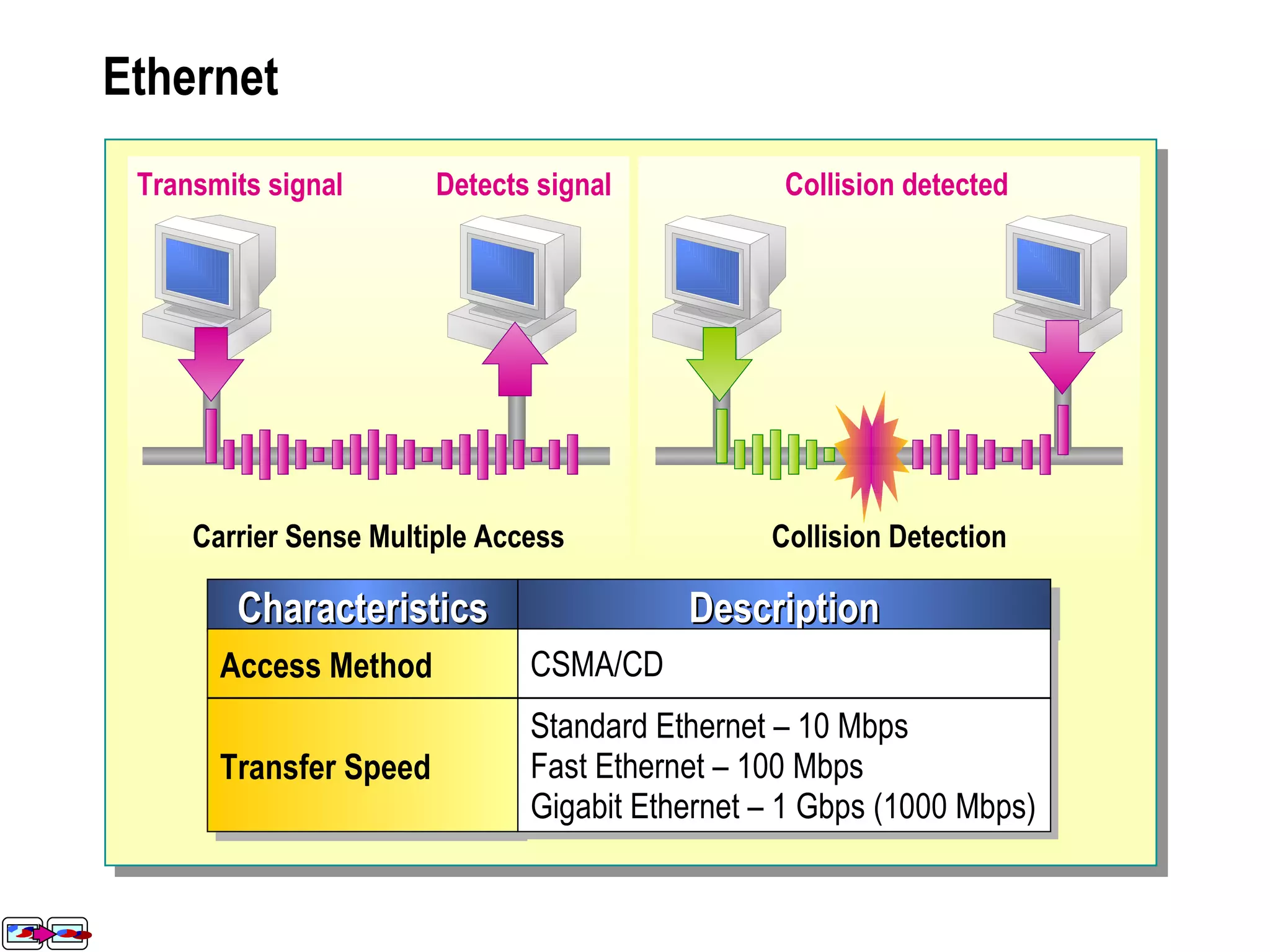 Ethernet Collision Detection Carrier Sense Multiple Access Detects signal Transmits signal Collision detected Characteristics Description Access Method CSMA/CD Transfer Speed Standard Ethernet – 10 Mbps Fast Ethernet – 100 Mbps Gigabit Ethernet – 1 Gbps (1000 Mbps) 