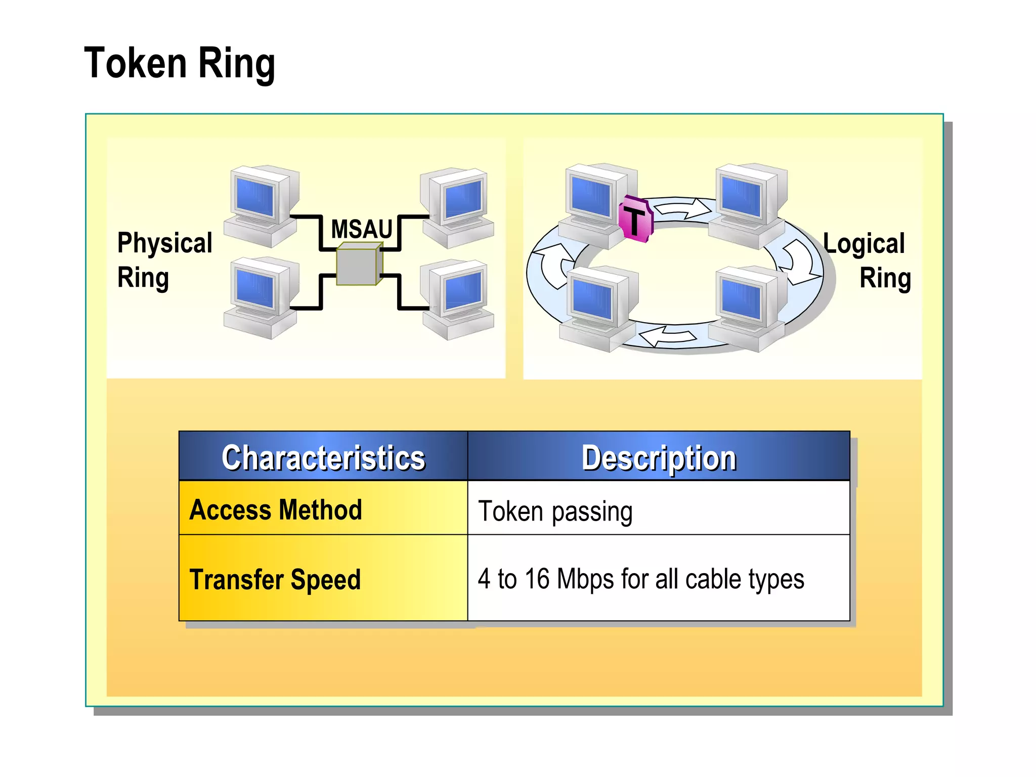 Token Ring Characteristics Description Access Method Token   passing Transfer Speed 4 to 16 Mbps for all cable types Physical  Ring Logical  Ring MSAU 