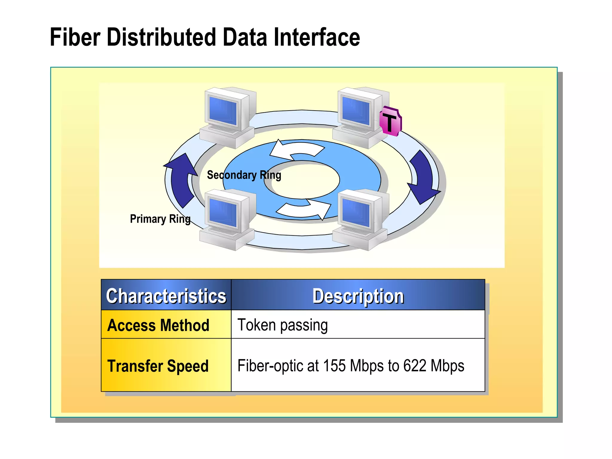 Fiber Distributed Data Interface Characteristics Description Access Method Token passing Transfer Speed Fiber-optic at 155 Mbps to 622 Mbps Primary Ring Secondary Ring 