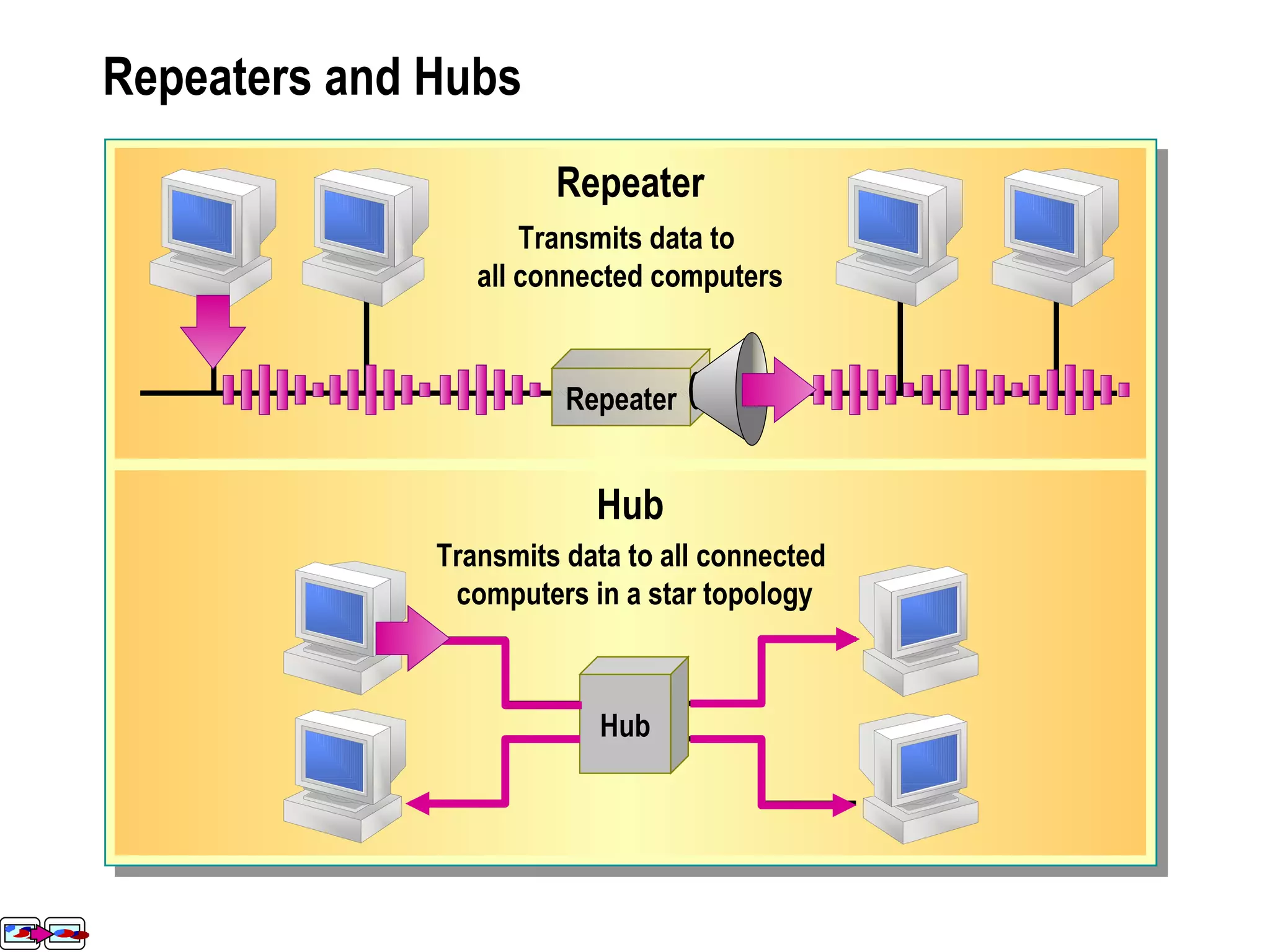 Repeaters and Hubs Repeater Hub Repeater Transmits data to  all connected computers Hub Transmits data to all connected computers in a star topology 
