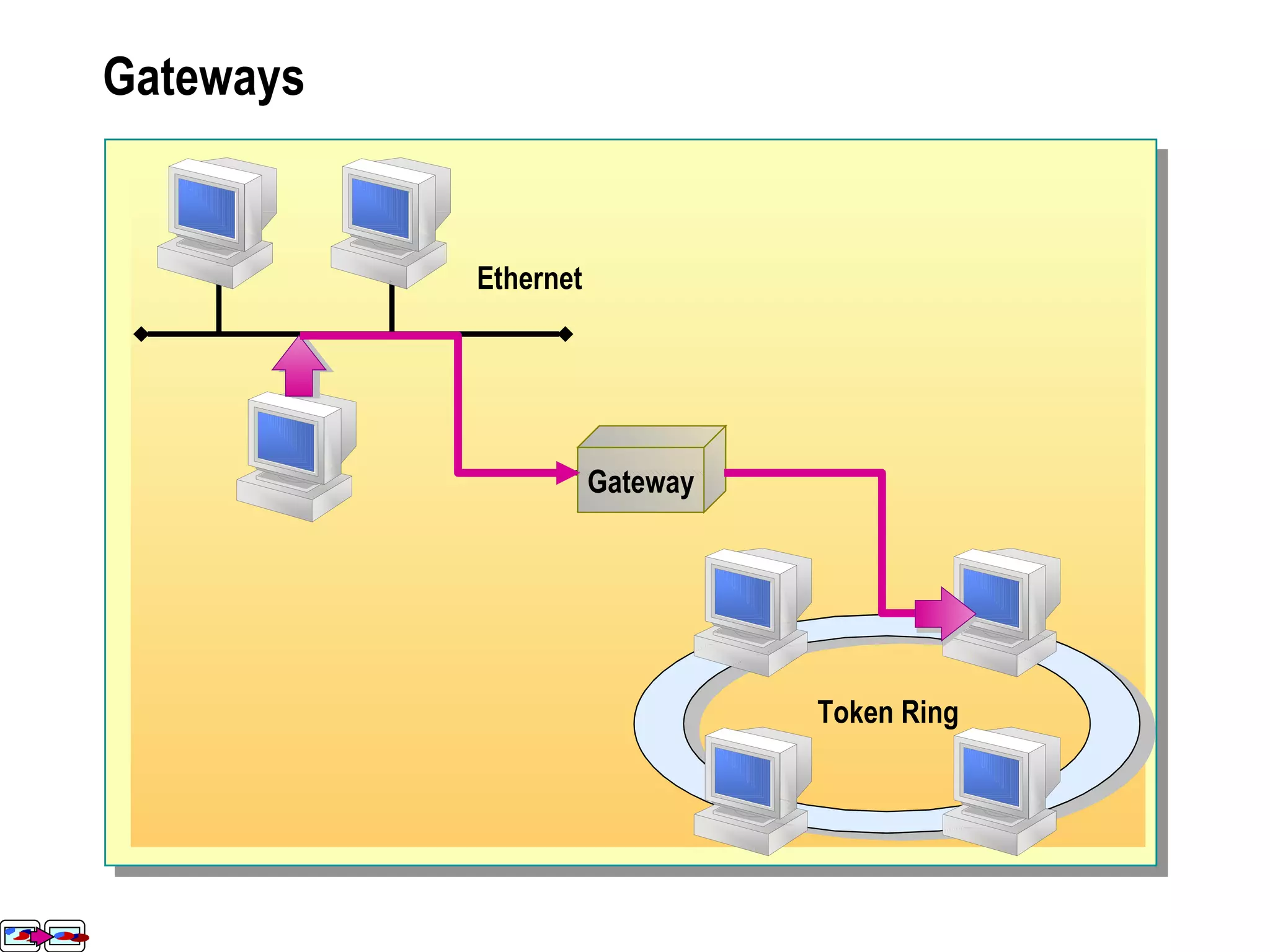 Gateways Gateway Ethernet Token Ring 