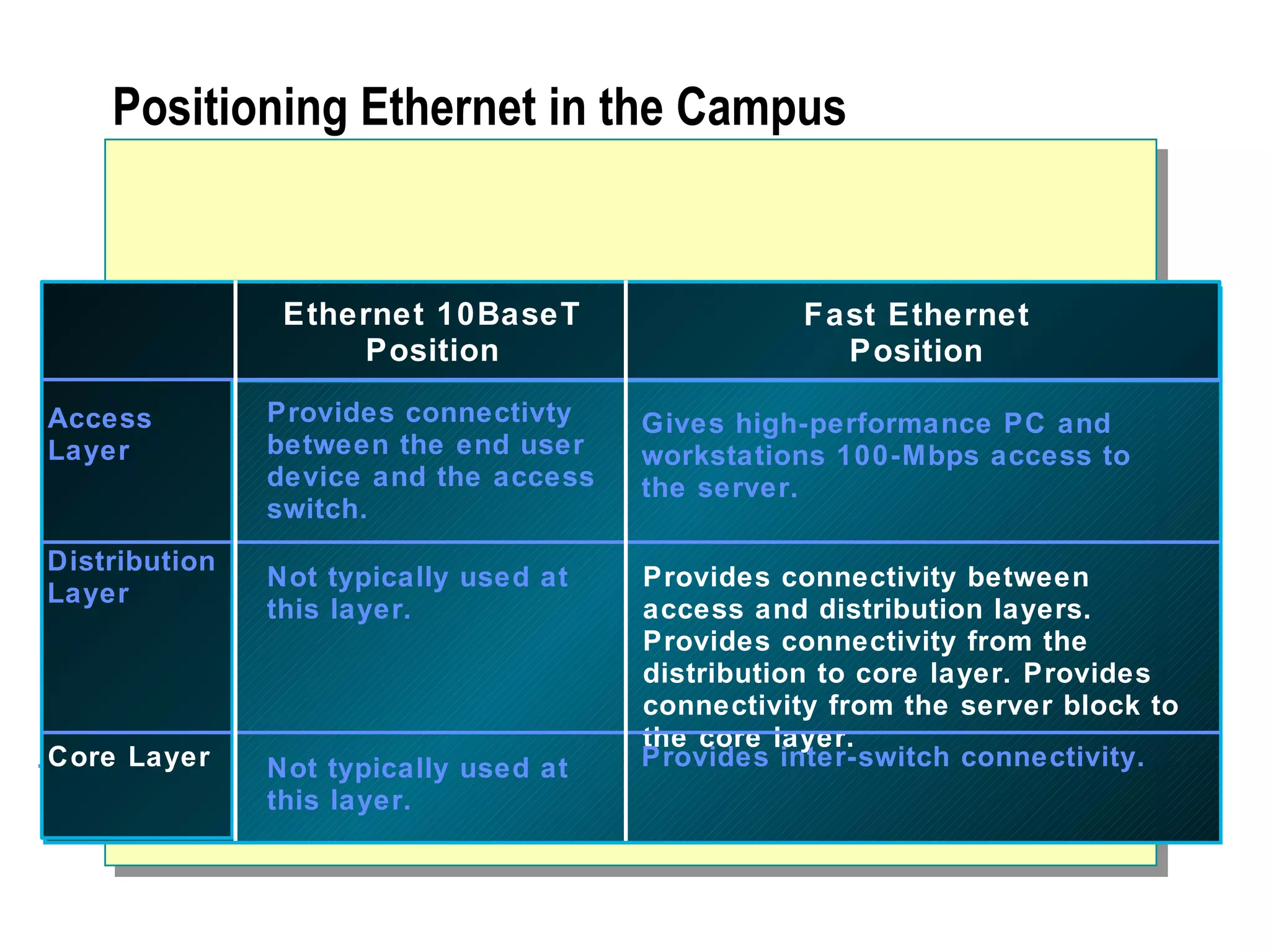 Positioning Ethernet in the Campus  Access Layer Distribution Layer Core Layer Ethernet 10BaseT Position Fast Ethernet Position Access Layer Distribution Layer Core Layer Provides connectivty between the end user device and the access switch. Not typically used at this layer. Gives high-performance PC and workstations 100-Mbps access to the server. Provides connectivity between access and distribution layers. Provides connectivity from the distribution to core layer. Provides connectivity from the server block to the core layer. Provides inter-switch connectivity. Not typically used at this layer. 