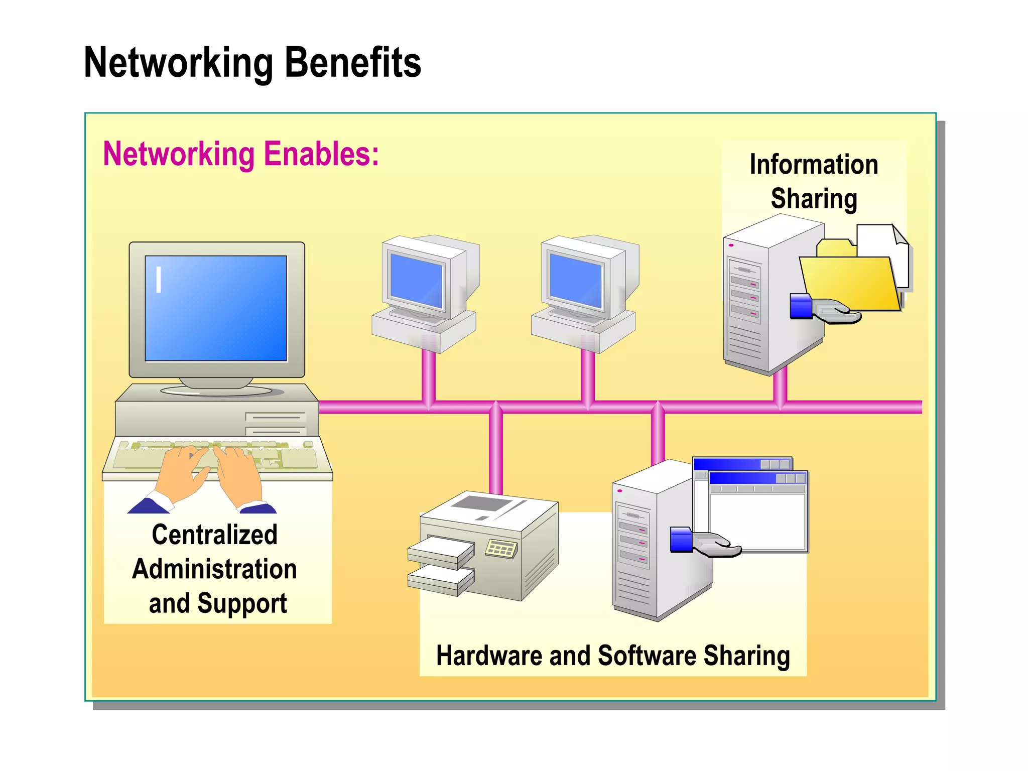 Networking Benefits Networking Enables: Information Sharing Hardware and Software Sharing Centralized  Administration  and Support 