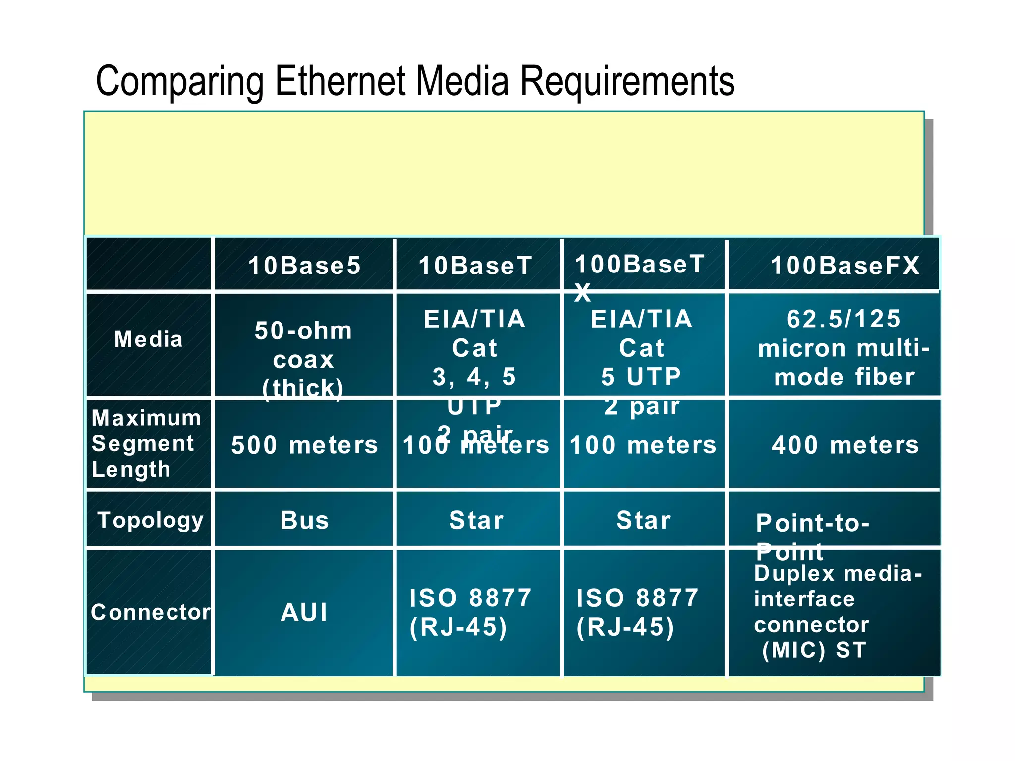 Comparing Ethernet Media Requirements 10Base5 100BaseTX 10BaseT 100BaseFX Media Maximum  Segment  Length Topology Connector 50-ohm coax (thick) 500 meters Bus 100 meters Star Star Point-to-Point EIA/TIA Cat 3, 4, 5 UTP 2 pair EIA/TIA Cat 5 UTP 2 pair 62.5/125 micron multi-mode fiber AUI ISO 8877  (RJ-45) Duplex media- interface connector (MIC) ST ISO 8877  (RJ-45) 400 meters 100 meters 