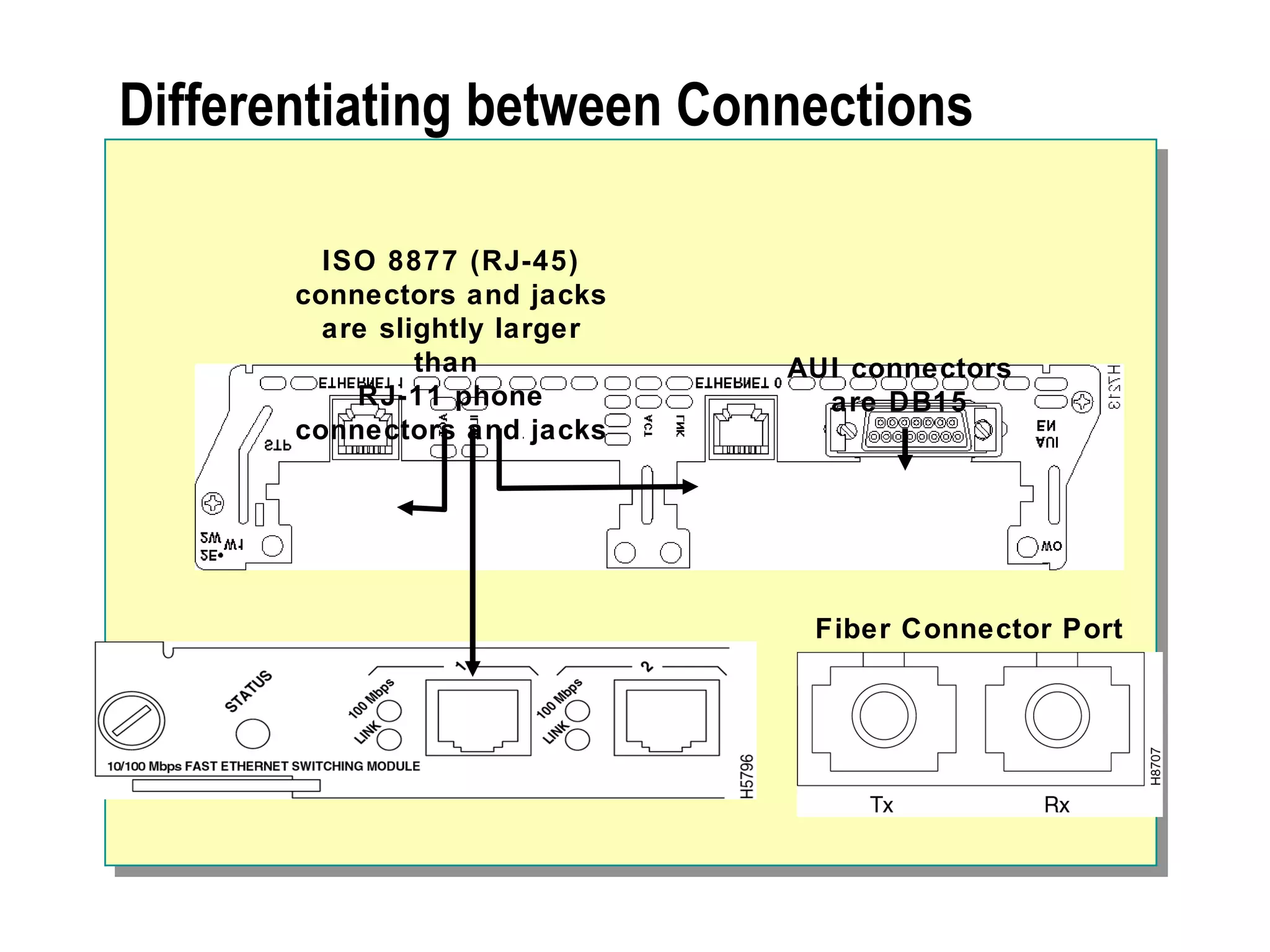 Differentiating between Connections AUI connectors are DB15 ISO 8877 (RJ-45) connectors and jacks are slightly larger than  RJ-11 phone connectors and jacks Fiber Connector Port 