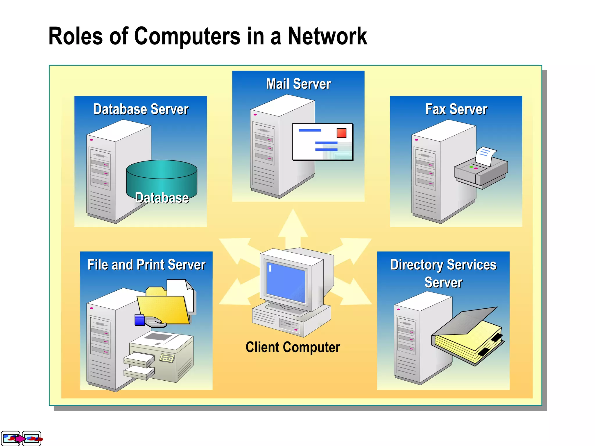 Roles of Computers in a Network File and Print Server Database Server Mail Server Fax Server Mail Server Database Server Database Fax Server File and Print Server Directory Services Server Client Computer Mail Server Database Server Database Fax Server File and Print Server 