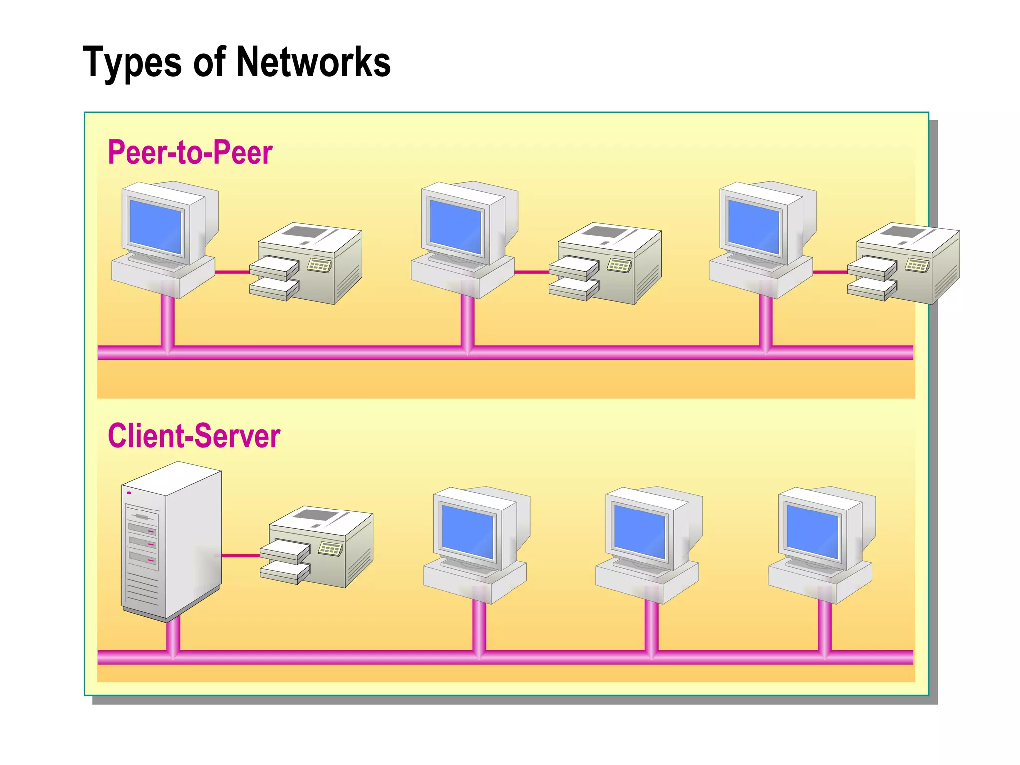 Types of Networks Peer-to-Peer Client-Server 