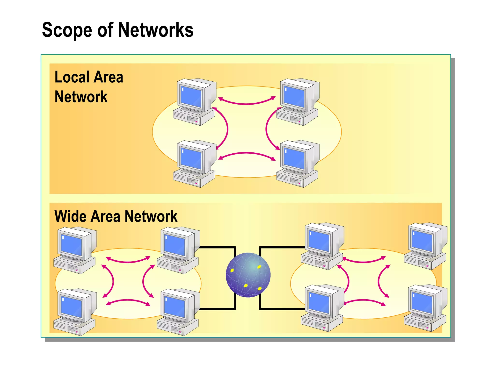 Scope of Networks Local Area  Network Wide Area Network 
