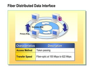 Fiber Interface Example Fdi Network Essentials | PPT