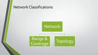 Network Classifications
Network
Range &
Coverage
Topology
 