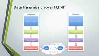 DataTransmission overTCP-IP
 