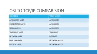 OSI TO TCP/IP COMPARISION
OSI MODEL TCP/IP MODEL
APPLICATION LAYER APPLICATION
PRESENTATION LAYER APPLICATION
SESSION LAYER APPLICATION
TRANSPORT LAYER TRANSPORT
NETWORK LAYER INTERNET
DATA LINK LAYER NETWORK ACCESS
PHYSICAL LAYER NETWORK ACCESS
 