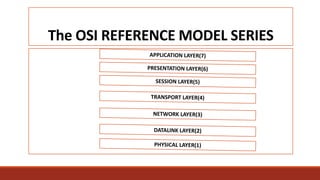 The OSI REFERENCE MODEL SERIES
 