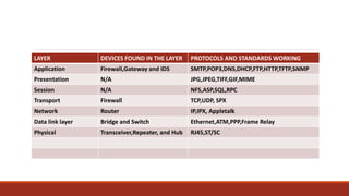 LAYER DEVICES FOUND IN THE LAYER PROTOCOLS AND STANDARDS WORKING
Application Firewall,Gateway and IDS SMTP,POP3,DNS,DHCP,FTP,HTTP,TFTP,SNMP
Presentation N/A JPG,JPEG,TIFF,GIF,MIME
Session N/A NFS,ASP,SQL,RPC
Transport Firewall TCP,UDP, SPX
Network Router IP,IPX, Appletalk
Data link layer Bridge and Switch Ethernet,ATM,PPP,Frame Relay
Physical Transceiver,Repeater, and Hub RJ45,ST/SC
 