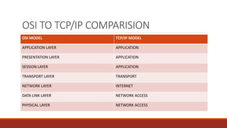 OSI TO TCP/IP COMPARISION
OSI MODEL TCP/IP MODEL
APPLICATION LAYER APPLICATION
PRESENTATION LAYER APPLICATION
SESSION LAYER APPLICATION
TRANSPORT LAYER TRANSPORT
NETWORK LAYER INTERNET
DATA LINK LAYER NETWORK ACCESS
PHYSICAL LAYER NETWORK ACCESS
 