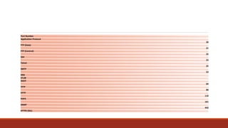 Port Number
Application Protocol
20
FTP (Data)
21
FTP (Control)
22
SSH
23
Telnet
25
SMTP
53
DNS
67,68
DHCP
69
TFTP
80
HTTP
110
POP3
161
SNMP
443
HTTPS (SSL)
 