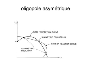 oligopole asymétrique
 