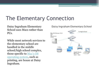 The Elementary ConnectionDaisy Ingraham Elementary School uses Macs rather than PCs.  While most network services to the elementary school are handled in the middle school/high school complex, those specific to Mac’s OS operating system, such as printing, are house at Daisy Ingraham.