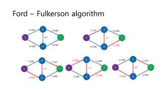Ford – Fulkerson algorithm
 