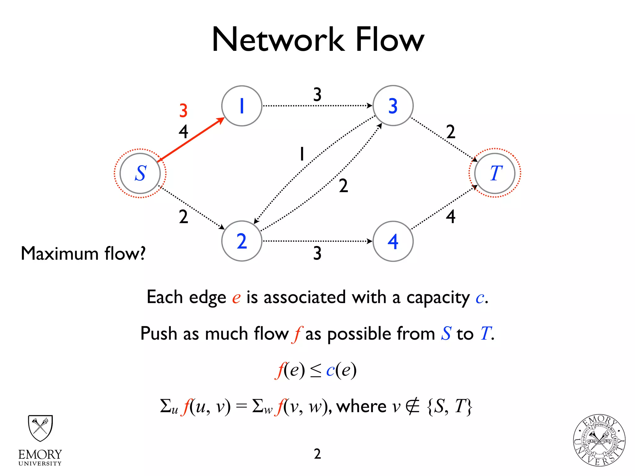 Network Flow
2
S
1
2
3
4
T
4
2
3
1
2
3
4
2
Each edge e is associated with a capacity c.
Push as much ﬂow f as possible from S to T.
f(e) ≤ c(e)
Σu f(u, v) = Σw f(v, w), where v ∉ {S, T}
3
Maximum ﬂow?
 