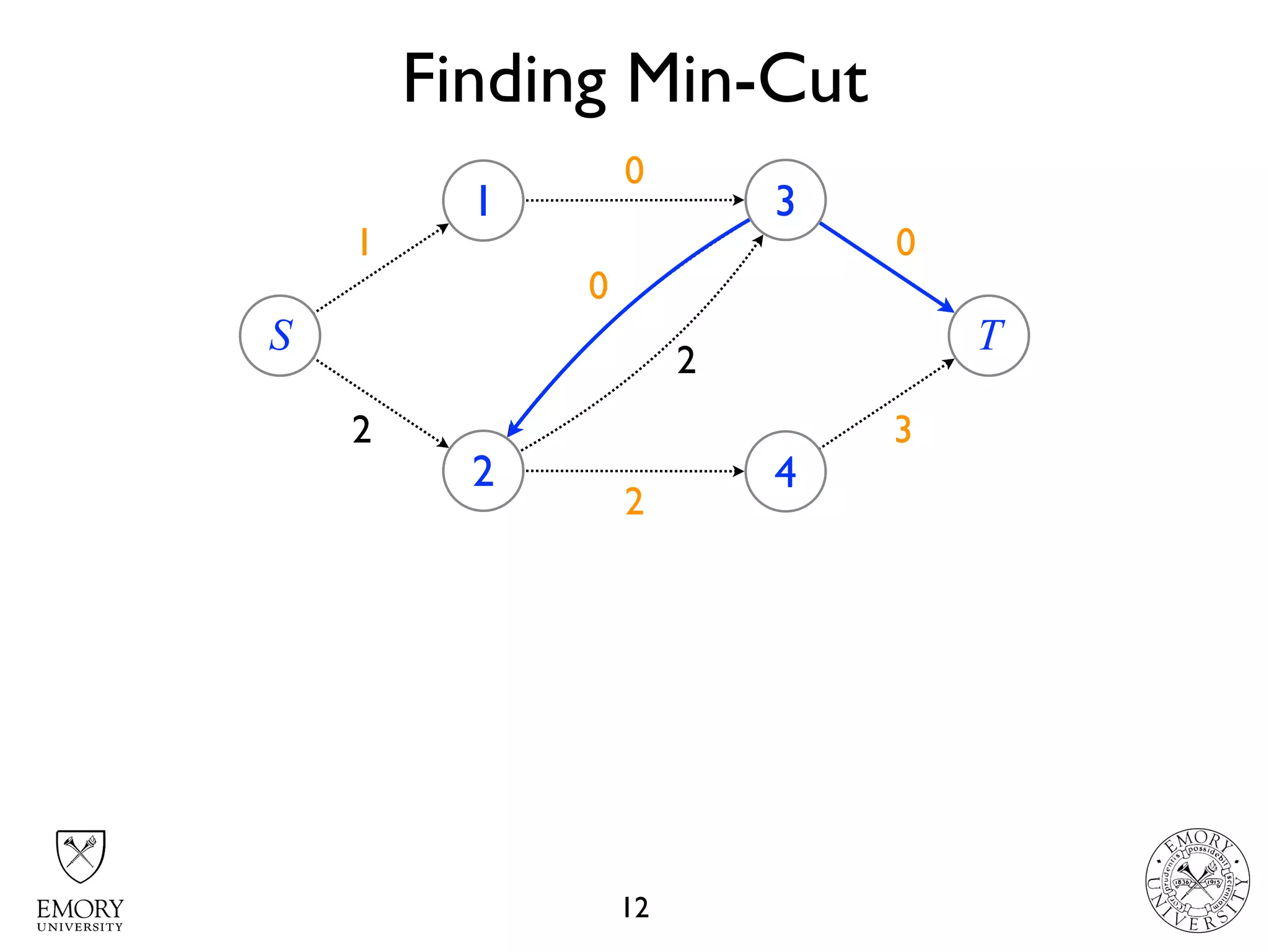 Finding Min-Cut
12
43
4 22 01
S
1
2
3
4
T
2
3
1
2
3
10
0
2
 