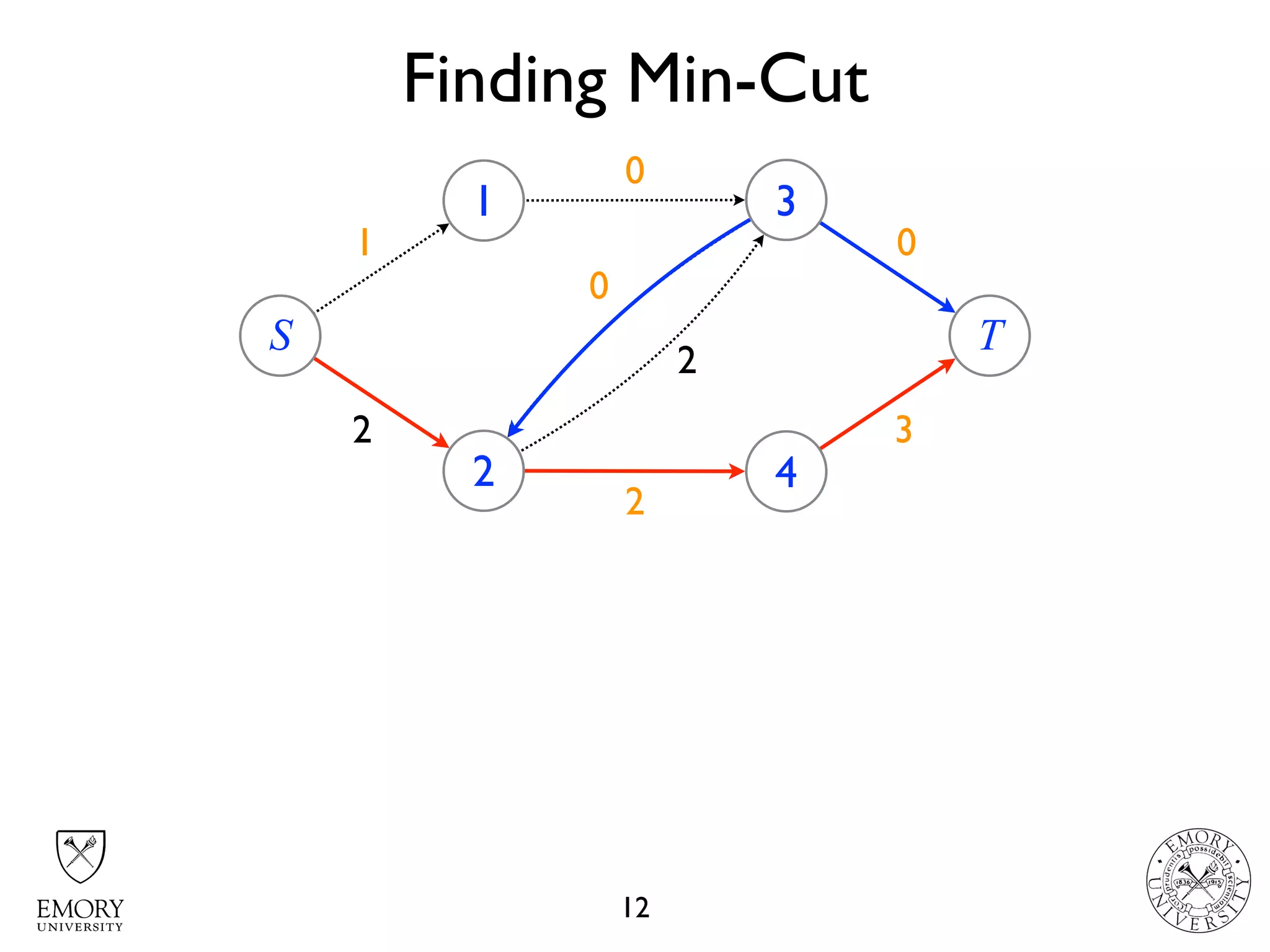 Finding Min-Cut
12
43
4 22 01
S
1
2
3
4
T
2
3
1
2
3
10
0
2
 