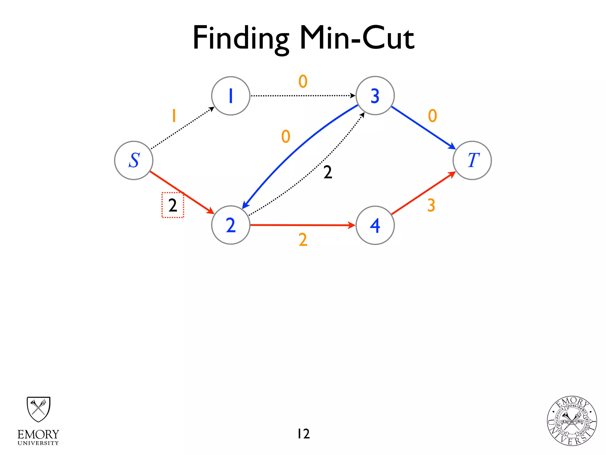 Finding Min-Cut
12
43
4 22 01
S
1
2
3
4
T
2
3
1
2
3
10
0
2
 