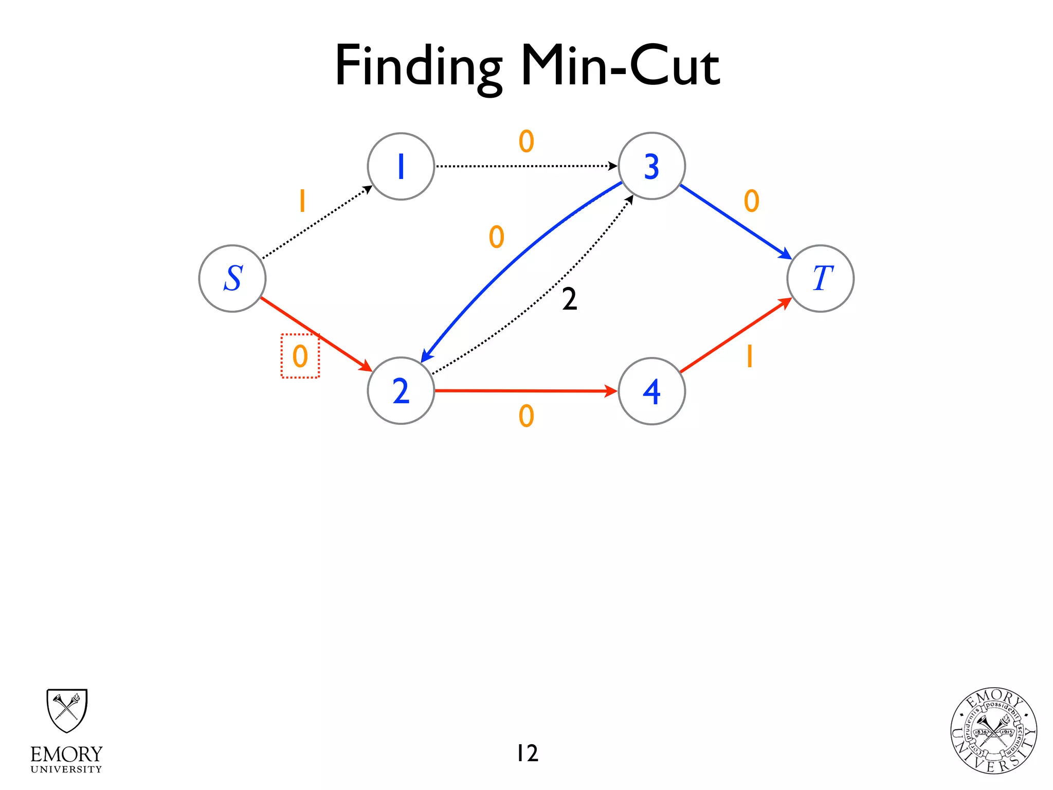 Finding Min-Cut
12
431
4 22 01
S
1
2
3
4
T
2
3
1
2
3
10
0
2
0
0
 