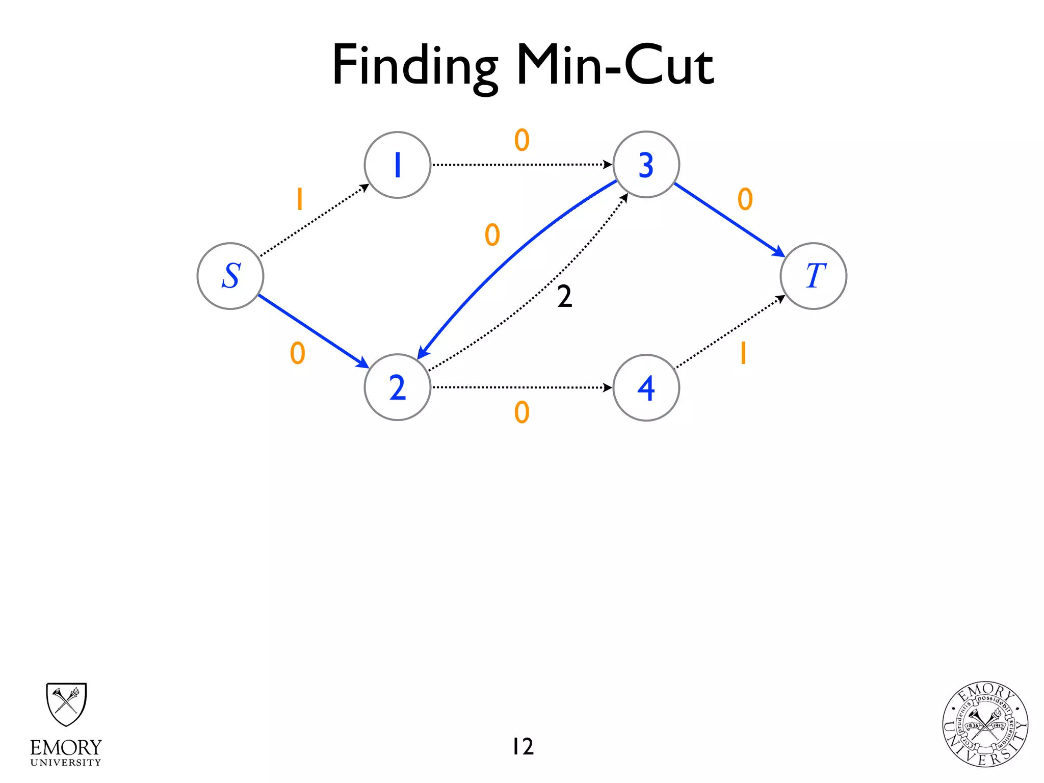 Finding Min-Cut
12
431
4 22 01
S
1
2
3
4
T
2
3
1
2
3
10
0
2
0
0
 