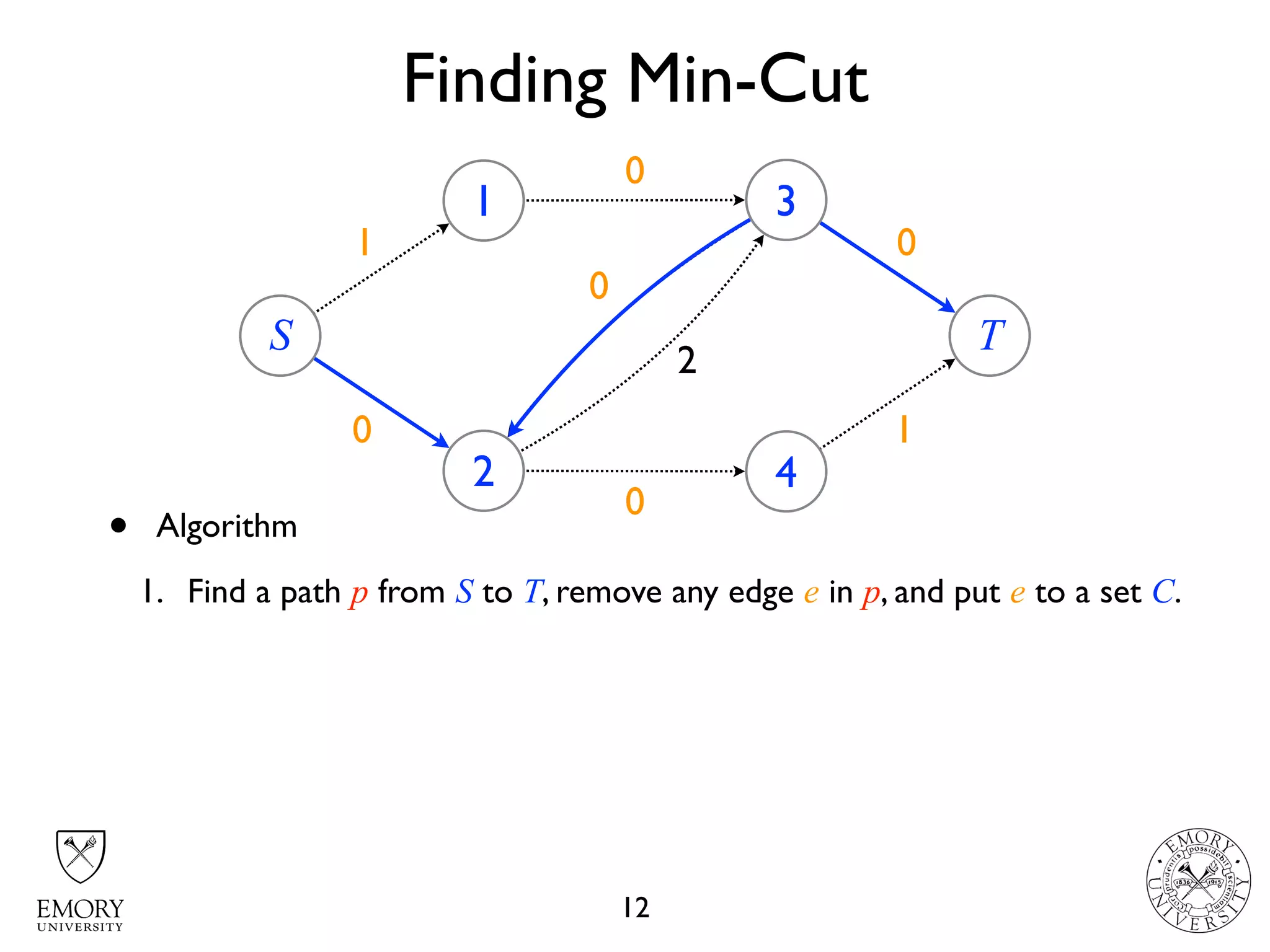 Finding Min-Cut
12
431
4 22 01
S
1
2
3
4
T
2
3
1
2
3
10
0
2
0
0
• Algorithm
1. Find a path p from S to T, remove any edge e in p, and put e to a set C.
 