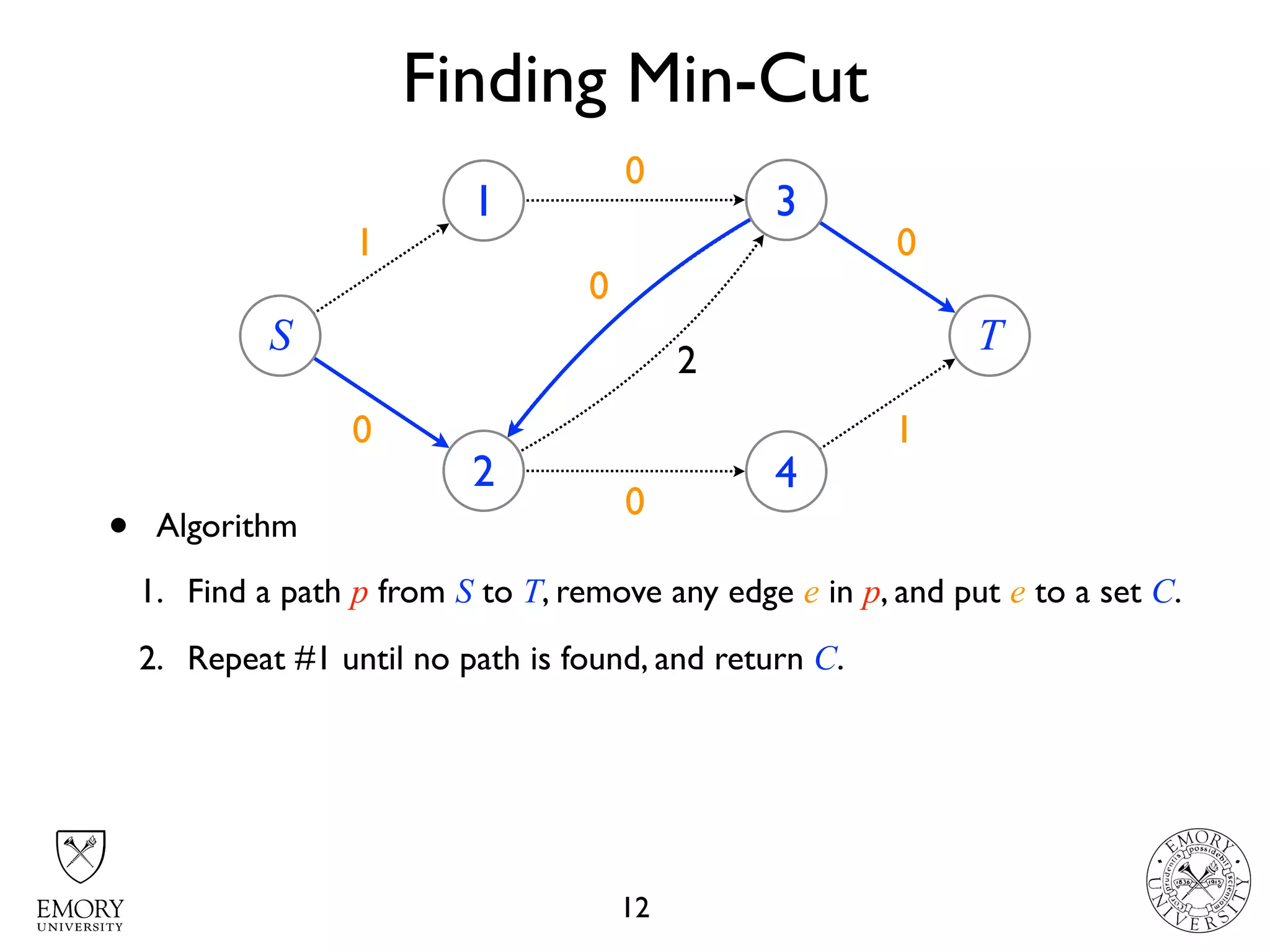 Finding Min-Cut
12
431
4 22 01
S
1
2
3
4
T
2
3
1
2
3
10
0
2
0
0
• Algorithm
1. Find a path p from S to T, remove any edge e in p, and put e to a set C.
2. Repeat #1 until no path is found, and return C.
 
