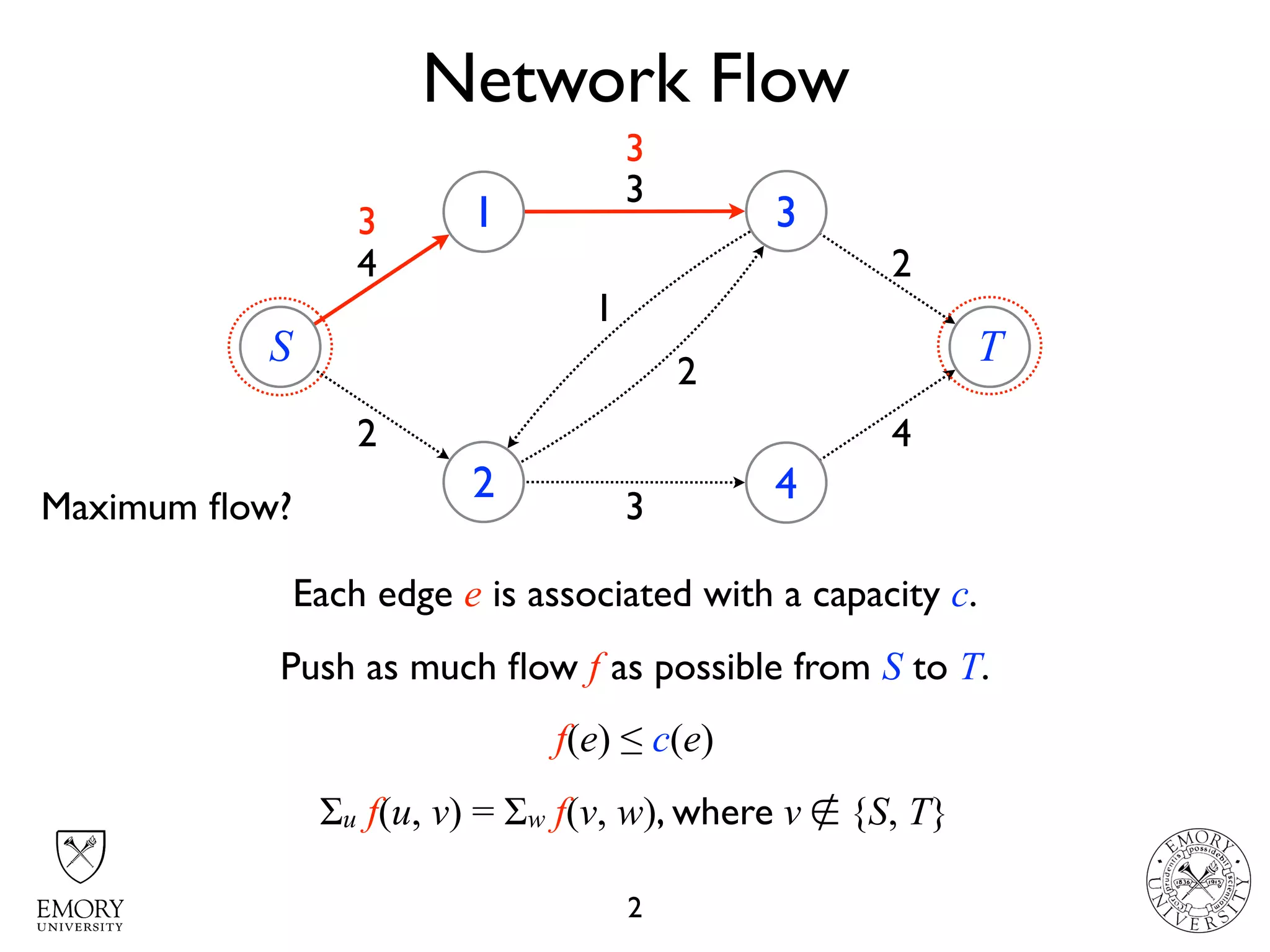 Network Flow
2
S
1
2
3
4
T
4
2
3
1
2
3
4
2
Each edge e is associated with a capacity c.
Push as much ﬂow f as possible from S to T.
f(e) ≤ c(e)
Σu f(u, v) = Σw f(v, w), where v ∉ {S, T}
3
3
Maximum ﬂow?
 