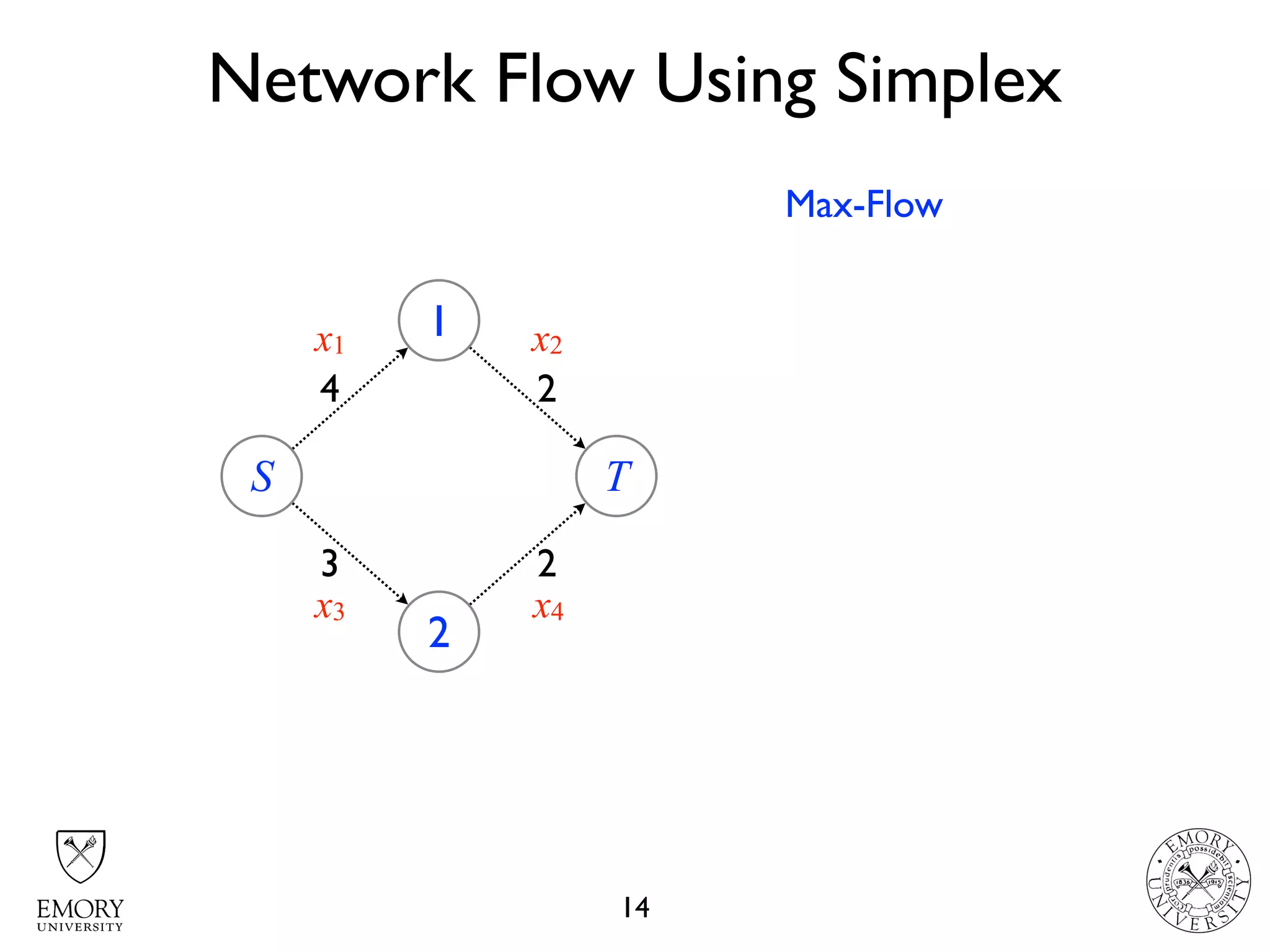 Network Flow Using Simplex
14
S
1
2
4
3
T
2
2
x1 x2
x3 x4
Max-Flow
 