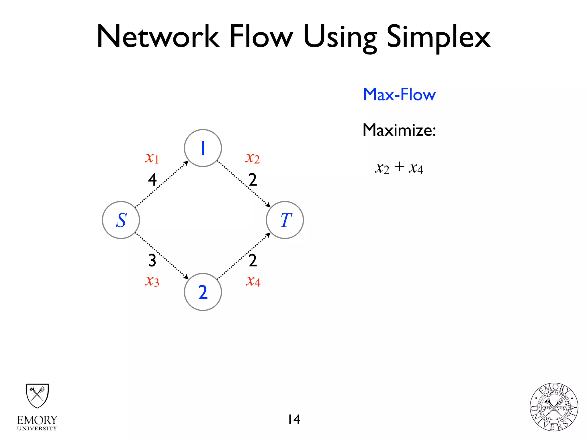 Network Flow Using Simplex
14
S
1
2
4
3
T
2
2
x1 x2
x3 x4
Maximize:
x2 + x4
Max-Flow
 