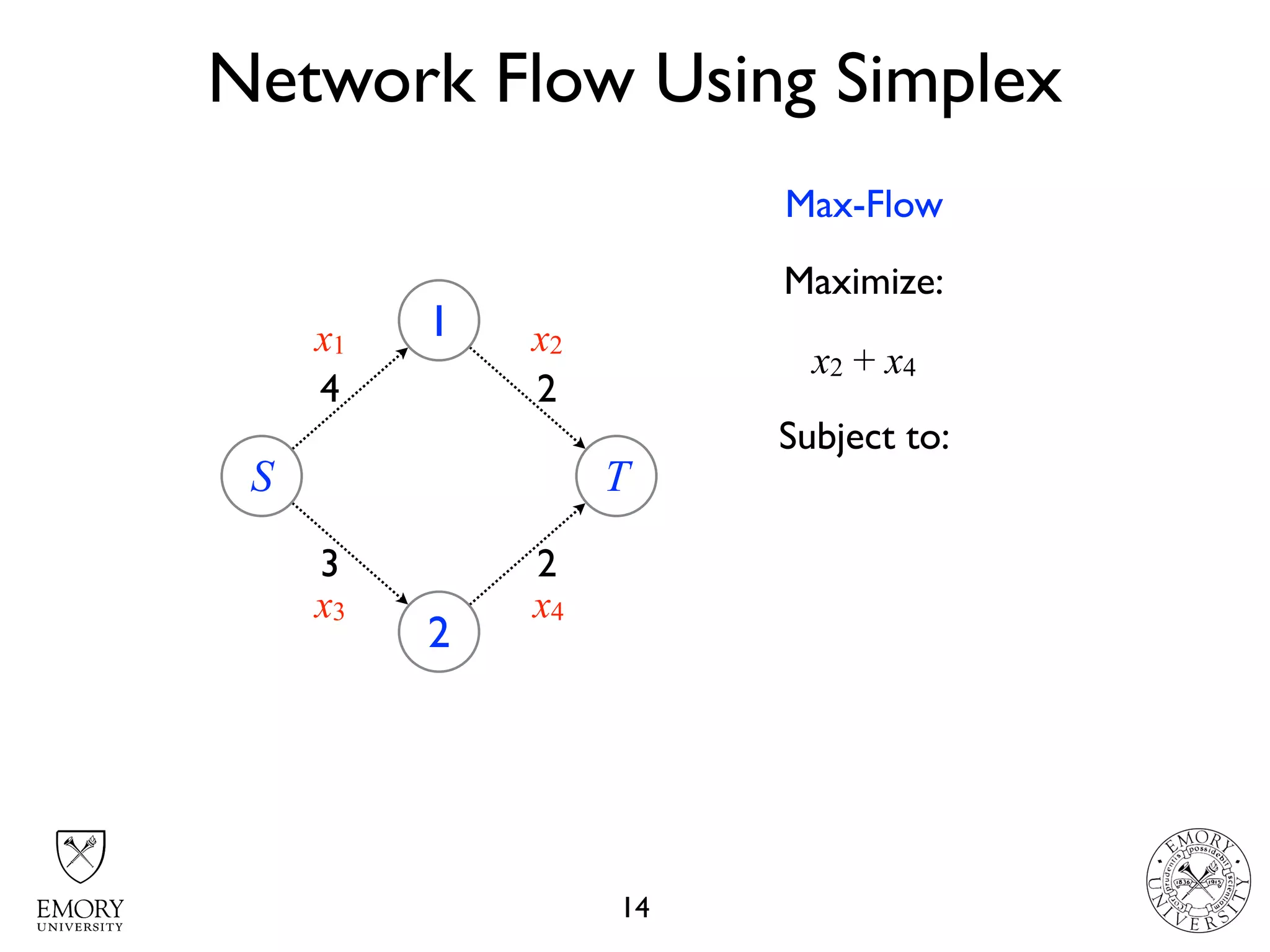 Network Flow Using Simplex
14
S
1
2
4
3
T
2
2
x1 x2
x3 x4
Maximize:
x2 + x4
Subject to:
Max-Flow
 
