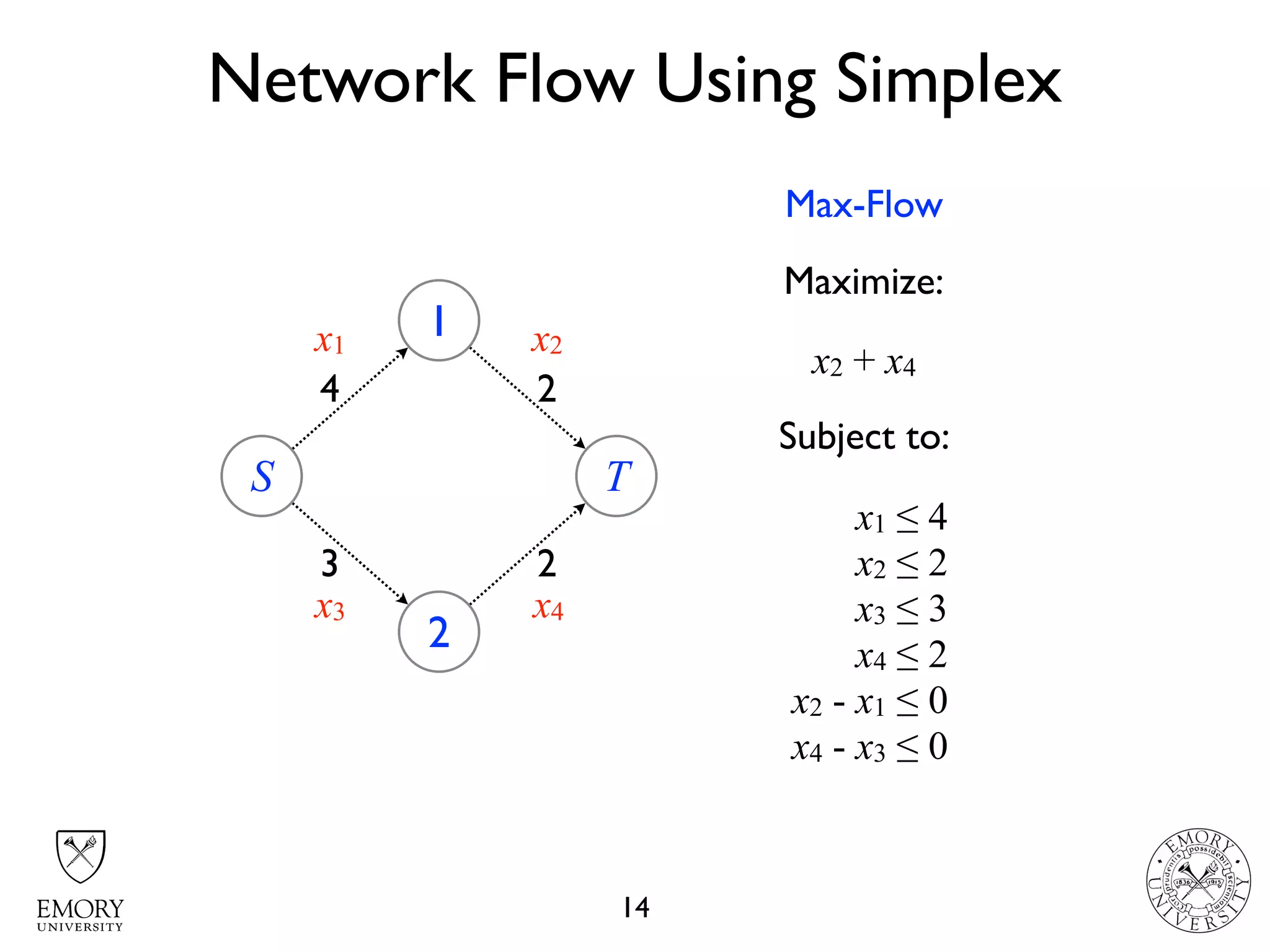 Network Flow Using Simplex
14
S
1
2
4
3
T
2
2
x1 x2
x3 x4
Maximize:
x2 + x4
Subject to:
x1 ≤ 4
x2 ≤ 2
x3 ≤ 3
x4 ≤ 2
x2 - x1 ≤ 0
x4 - x3 ≤ 0
Max-Flow
 