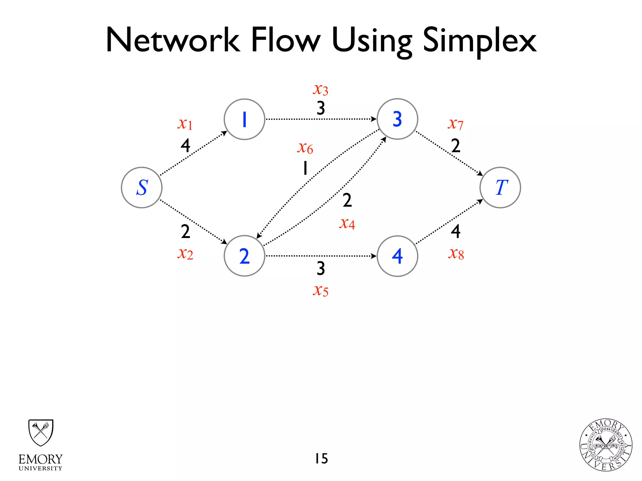 Network Flow Using Simplex
15
S
1
2
3
4
T
4
2
3
1
2
3
4
2
x1
x3
x6
x7
x2
x5
x8
x4
 
