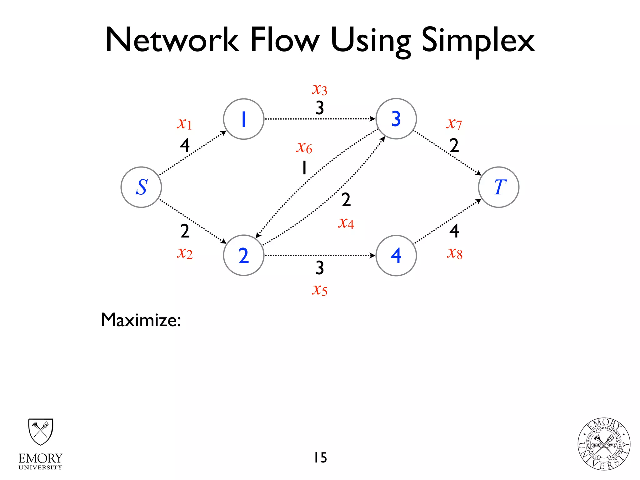 Network Flow Using Simplex
15
S
1
2
3
4
T
4
2
3
1
2
3
4
2
x1
x3
x6
x7
x2
x5
x8
x4
Maximize:
 