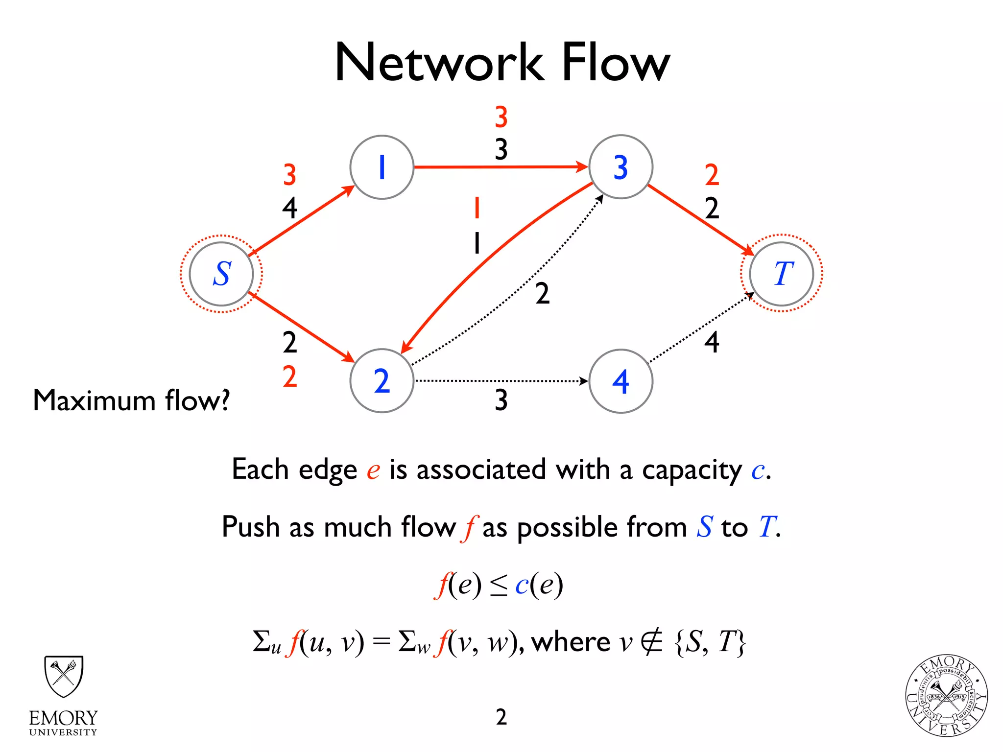 Network Flow
2
S
1
2
3
4
T
4
2
3
1
2
3
4
2
Each edge e is associated with a capacity c.
Push as much ﬂow f as possible from S to T.
f(e) ≤ c(e)
Σu f(u, v) = Σw f(v, w), where v ∉ {S, T}
3
3
1
2
2
Maximum ﬂow?
 