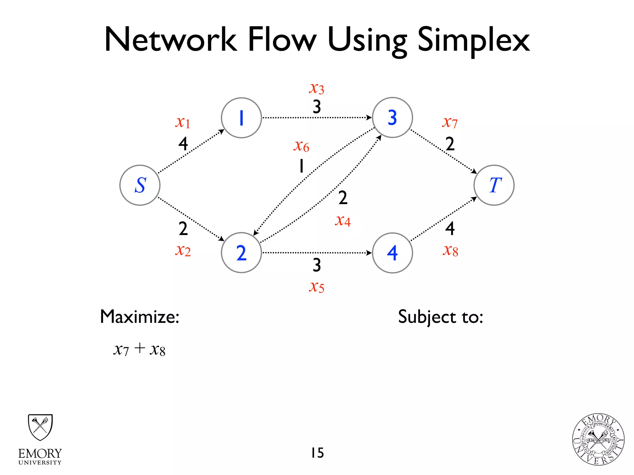 Network Flow Using Simplex
15
S
1
2
3
4
T
4
2
3
1
2
3
4
2
x1
x3
x6
x7
x2
x5
x8
x4
Maximize: Subject to:
x7 + x8
 