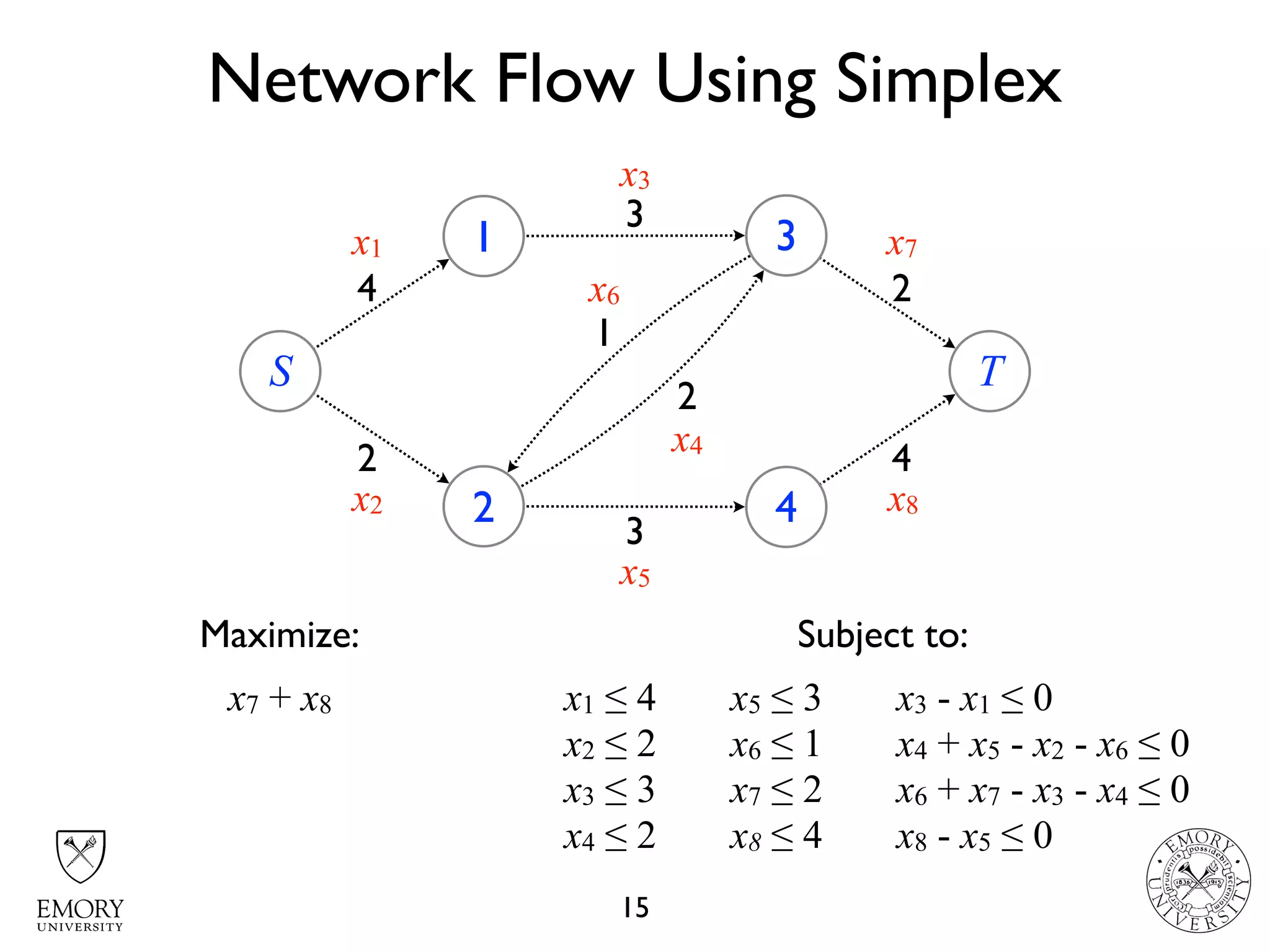 Network Flow Using Simplex
15
S
1
2
3
4
T
4
2
3
1
2
3
4
2
x1
x3
x6
x7
x2
x5
x8
x4
Maximize: Subject to:
x7 + x8 x3 - x1 ≤ 0
x4 + x5 - x2 - x6 ≤ 0
x6 + x7 - x3 - x4 ≤ 0
x8 - x5 ≤ 0
x1 ≤ 4
x2 ≤ 2
x3 ≤ 3
x4 ≤ 2
x5 ≤ 3
x6 ≤ 1
x7 ≤ 2
x8 ≤ 4
 
