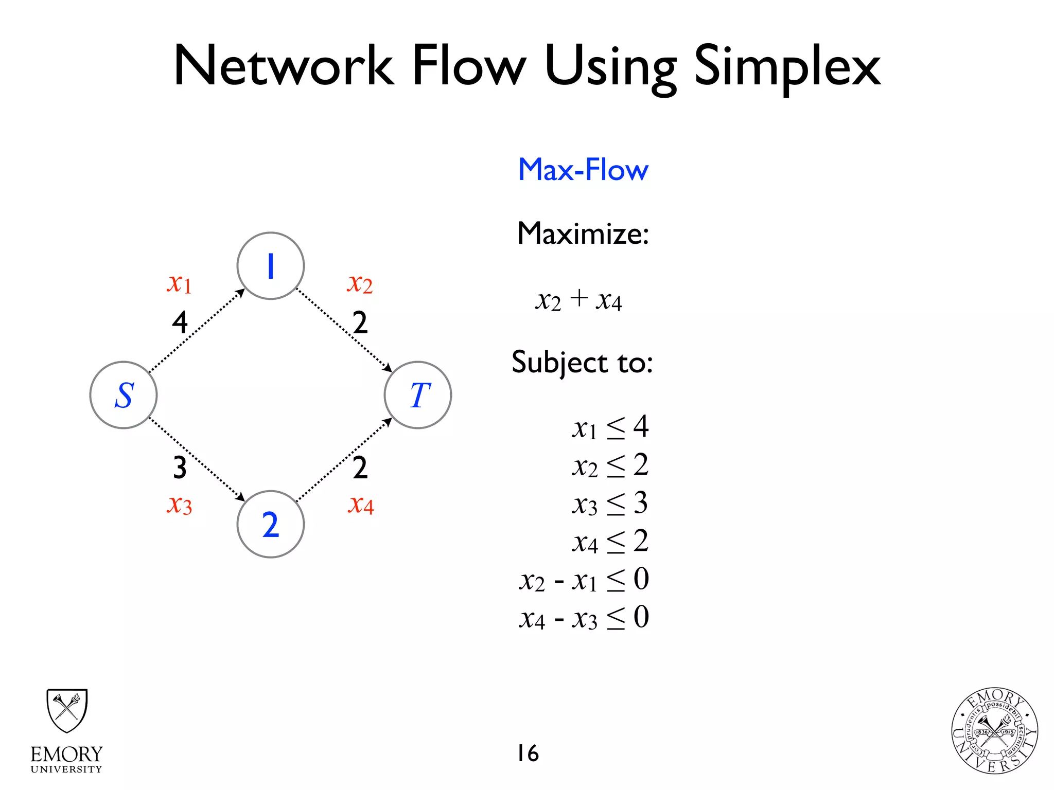 Network Flow Using Simplex
16
S
1
2
4
3
T
2
2
x1 x2
x3 x4
Maximize:
x2 + x4
Subject to:
x1 ≤ 4
x2 ≤ 2
x3 ≤ 3
x4 ≤ 2
x2 - x1 ≤ 0
x4 - x3 ≤ 0
Max-Flow
 