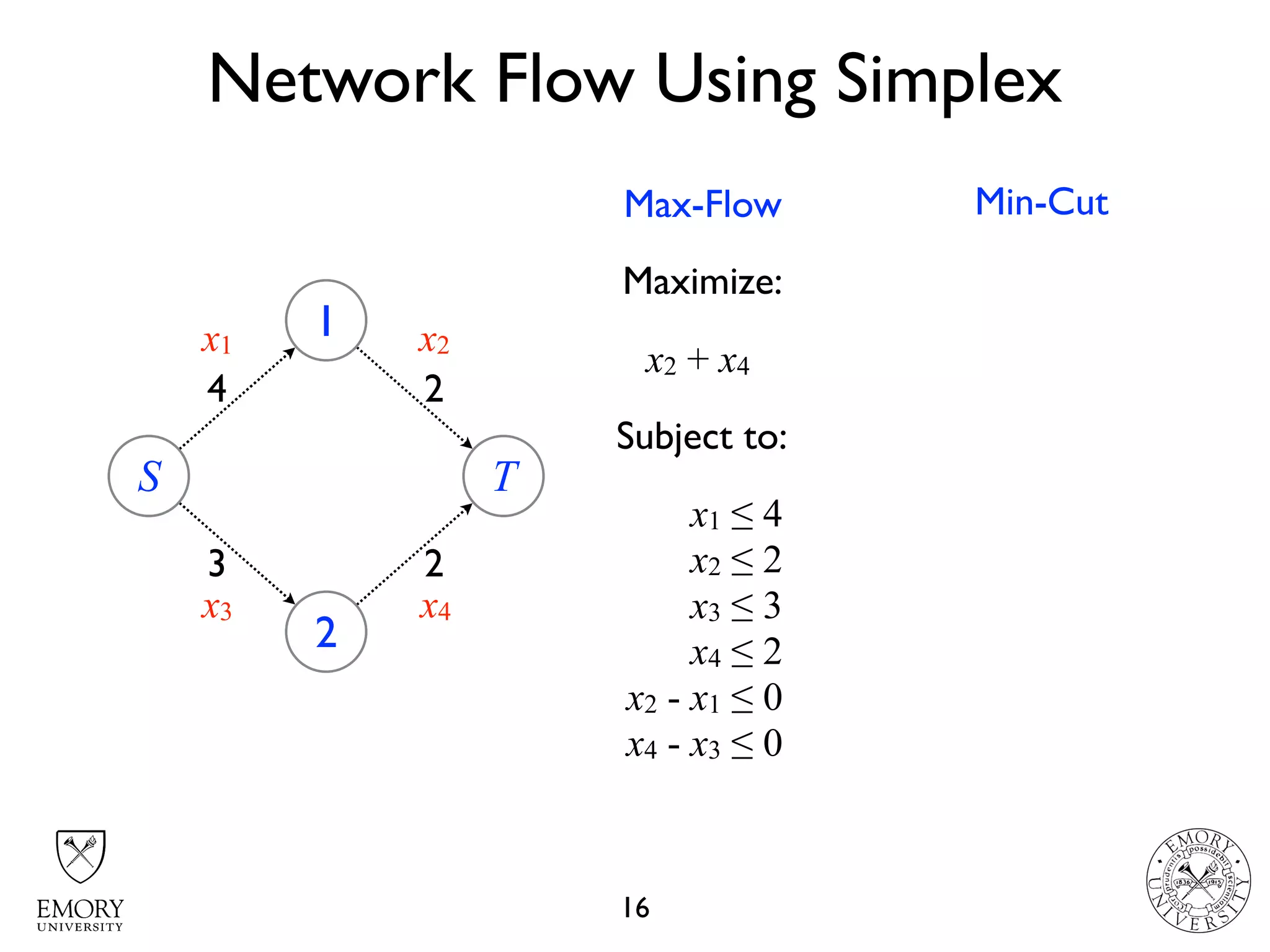 Network Flow Using Simplex
16
S
1
2
4
3
T
2
2
x1 x2
x3 x4
Maximize:
x2 + x4
Subject to:
x1 ≤ 4
x2 ≤ 2
x3 ≤ 3
x4 ≤ 2
x2 - x1 ≤ 0
x4 - x3 ≤ 0
Max-Flow Min-Cut
 