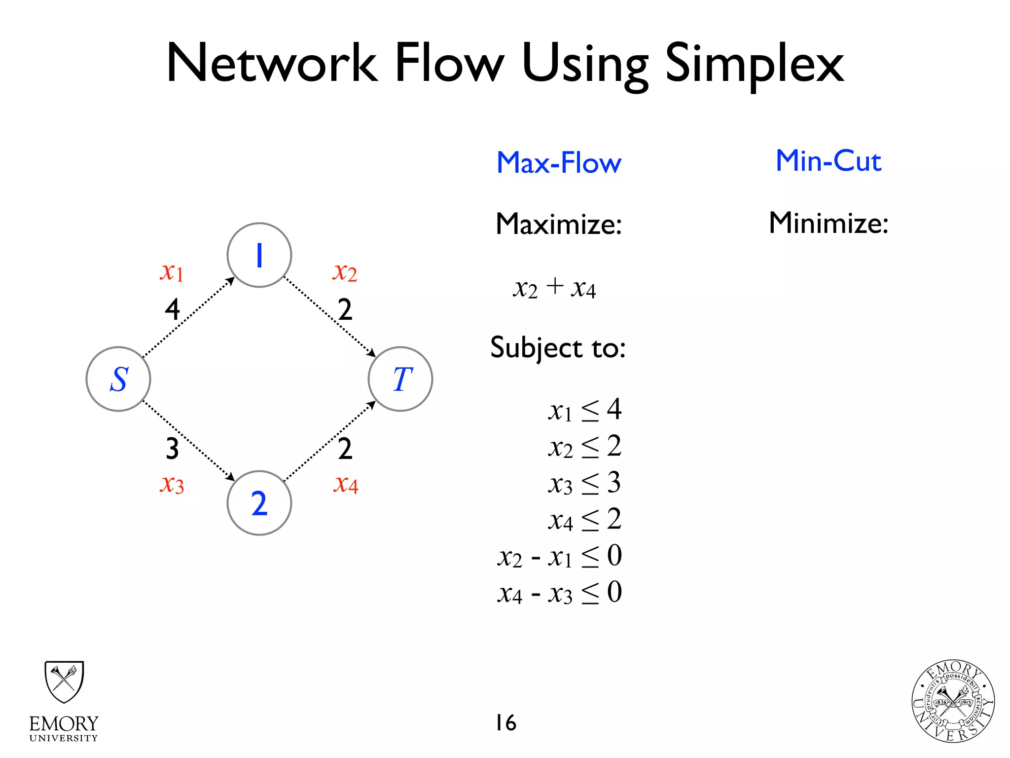 Network Flow Using Simplex
16
S
1
2
4
3
T
2
2
x1 x2
x3 x4
Maximize:
x2 + x4
Subject to:
x1 ≤ 4
x2 ≤ 2
x3 ≤ 3
x4 ≤ 2
x2 - x1 ≤ 0
x4 - x3 ≤ 0
Max-Flow Min-Cut
Minimize:
 