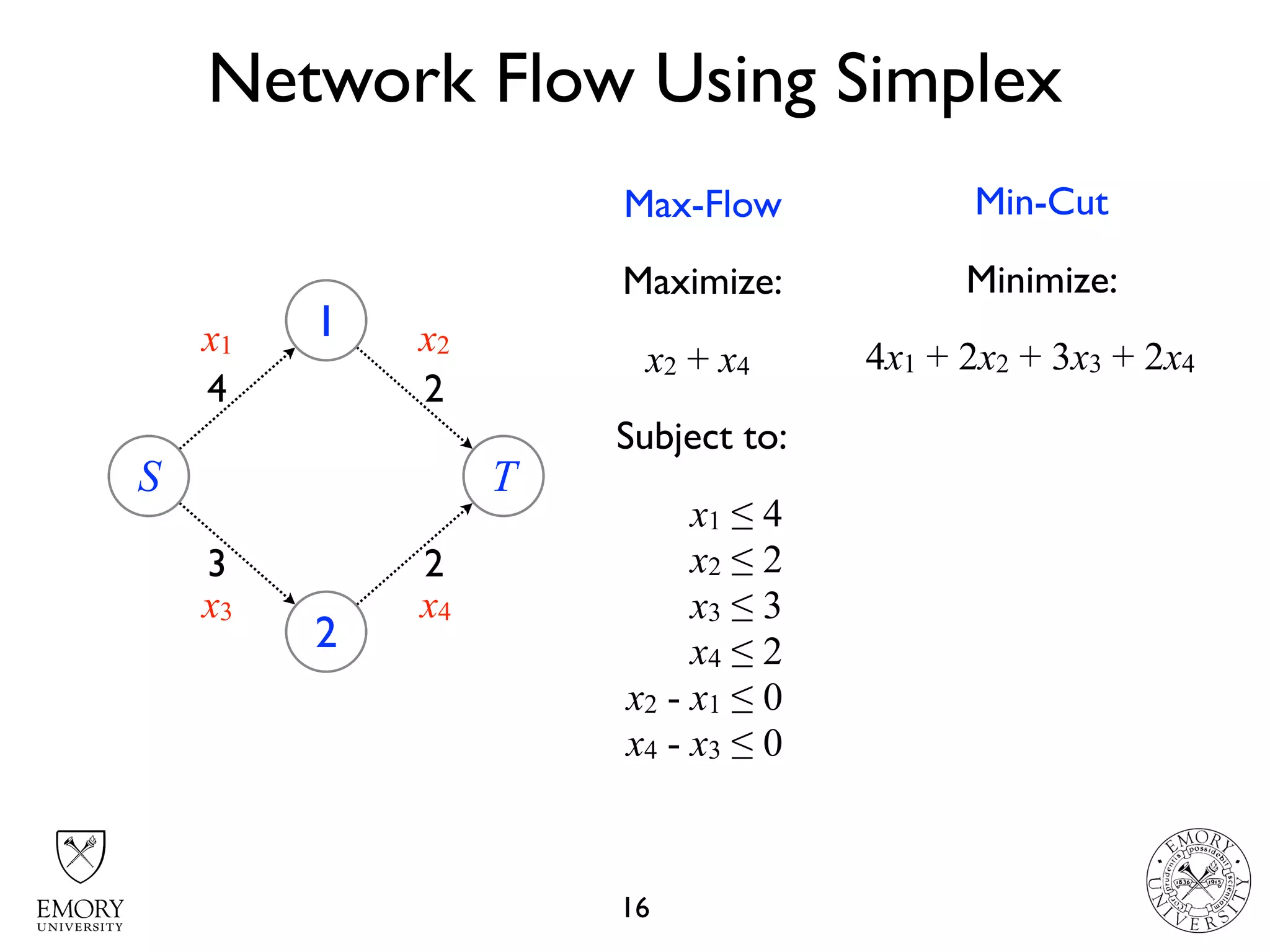 Network Flow Using Simplex
16
S
1
2
4
3
T
2
2
x1 x2
x3 x4
Maximize:
x2 + x4
Subject to:
x1 ≤ 4
x2 ≤ 2
x3 ≤ 3
x4 ≤ 2
x2 - x1 ≤ 0
x4 - x3 ≤ 0
Max-Flow Min-Cut
Minimize:
4x1 + 2x2 + 3x3 + 2x4
 
