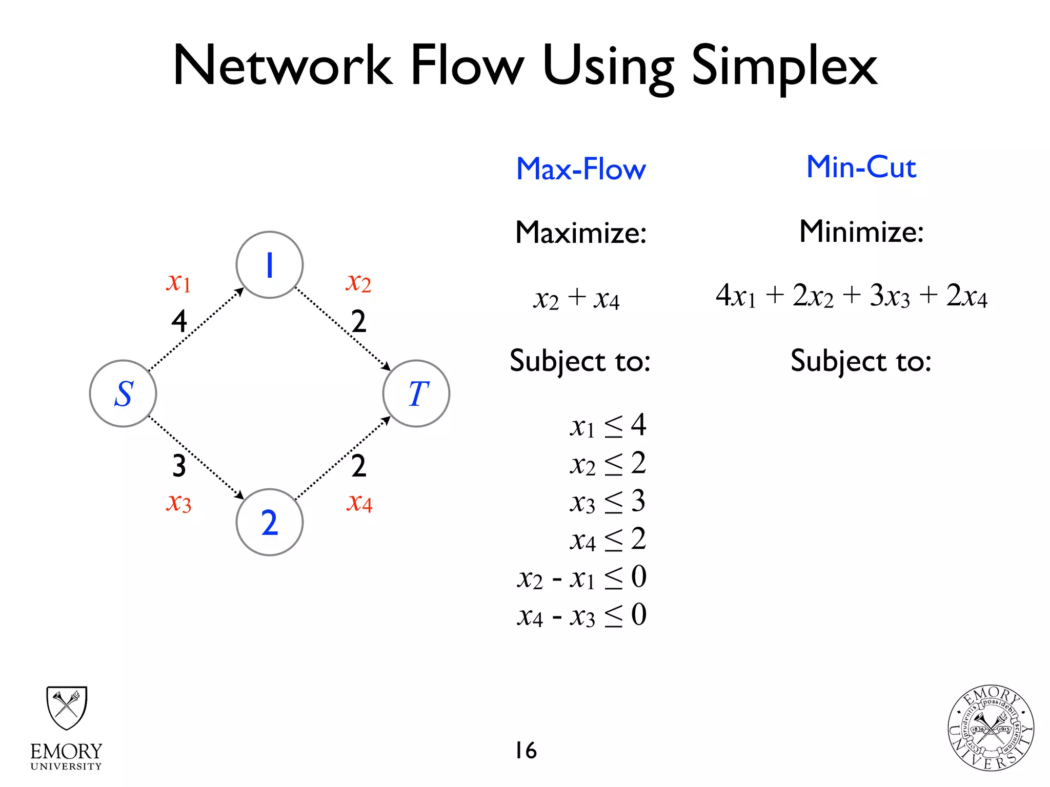 Network Flow Using Simplex
16
S
1
2
4
3
T
2
2
x1 x2
x3 x4
Maximize:
x2 + x4
Subject to:
x1 ≤ 4
x2 ≤ 2
x3 ≤ 3
x4 ≤ 2
x2 - x1 ≤ 0
x4 - x3 ≤ 0
Max-Flow Min-Cut
Minimize:
4x1 + 2x2 + 3x3 + 2x4
Subject to:
 