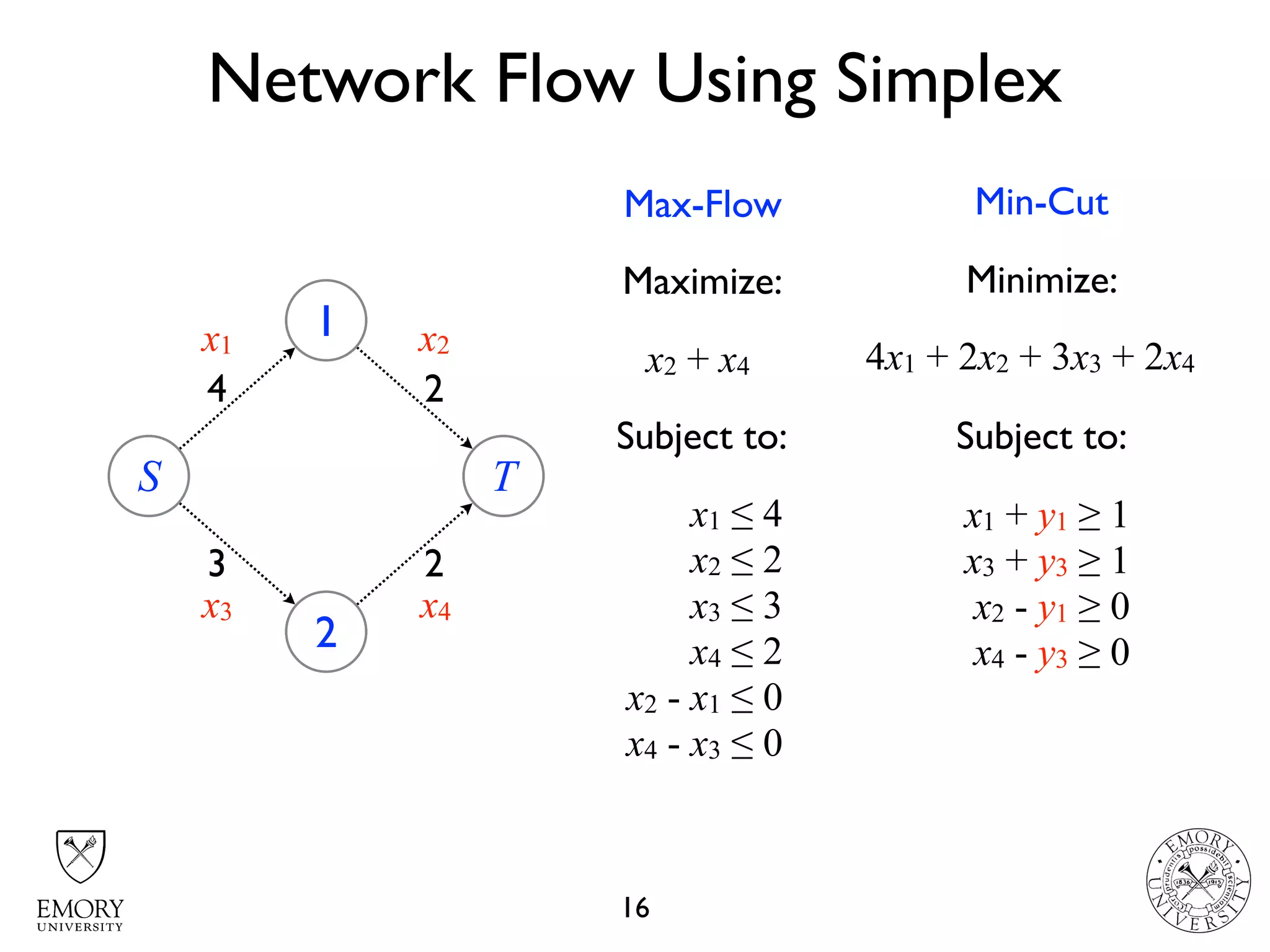 Network Flow Using Simplex
16
S
1
2
4
3
T
2
2
x1 x2
x3 x4
Maximize:
x2 + x4
Subject to:
x1 ≤ 4
x2 ≤ 2
x3 ≤ 3
x4 ≤ 2
x2 - x1 ≤ 0
x4 - x3 ≤ 0
Max-Flow Min-Cut
Minimize:
4x1 + 2x2 + 3x3 + 2x4
Subject to:
x1 + y1 ≥ 1
x3 + y3 ≥ 1
x2 - y1 ≥ 0
x4 - y3 ≥ 0
 