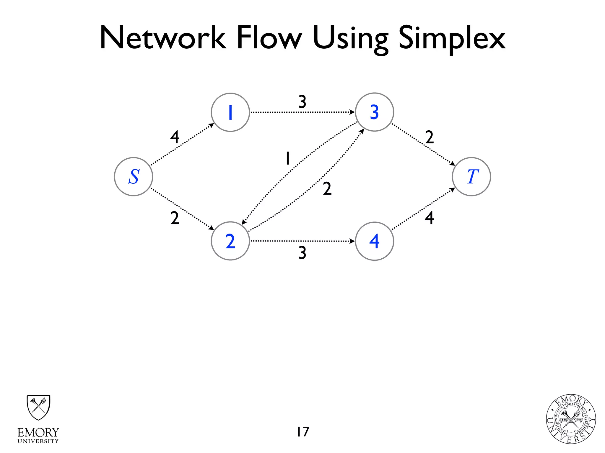 Network Flow Using Simplex
17
S
1
2
3
4
T
4
2
3
1
2
3
4
2
 