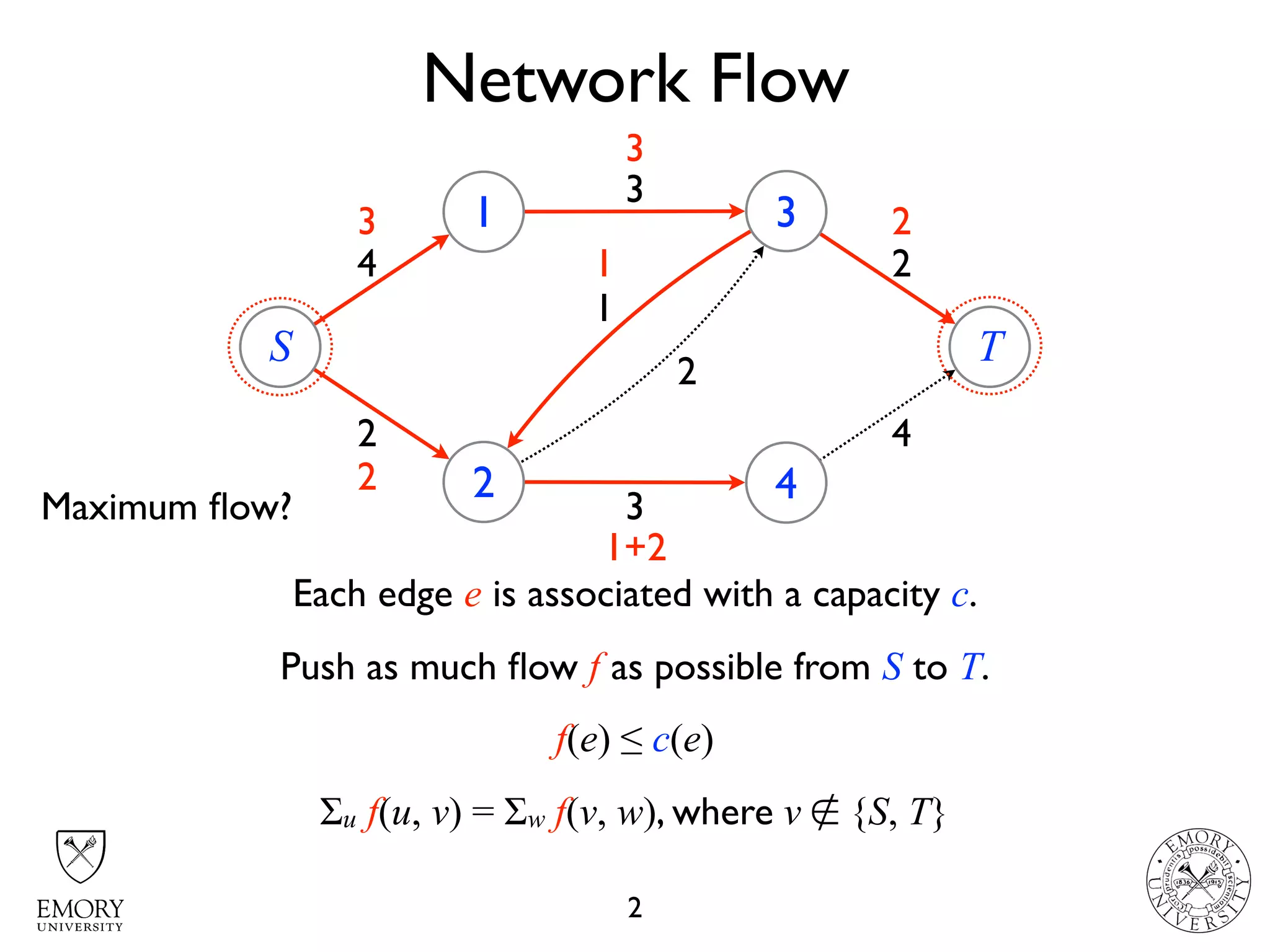 Network Flow
2
S
1
2
3
4
T
4
2
3
1
2
3
4
2
Each edge e is associated with a capacity c.
Push as much ﬂow f as possible from S to T.
f(e) ≤ c(e)
Σu f(u, v) = Σw f(v, w), where v ∉ {S, T}
3
3
1
2
2
1+2
Maximum ﬂow?
 