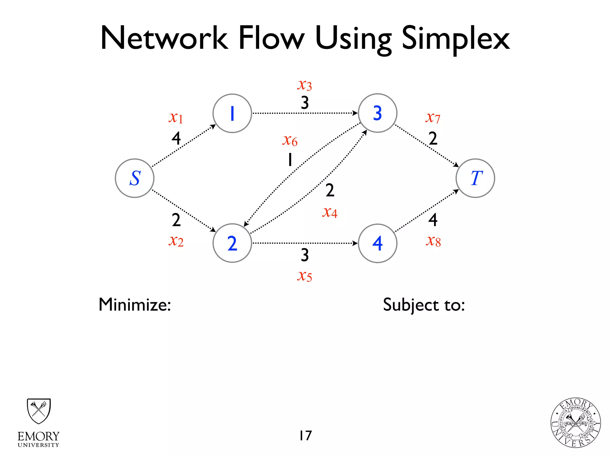 Network Flow Using Simplex
17
S
1
2
3
4
T
4
2
3
1
2
3
4
2
x1
x3
x6
x7
x2
x5
x8
x4
Minimize: Subject to:
 